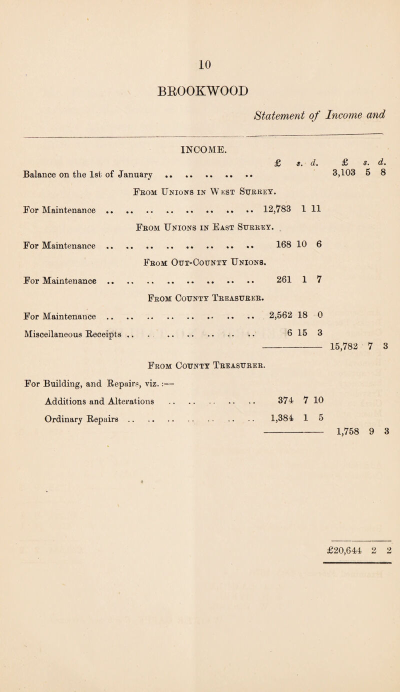 BROOKWOOI) Statement of Income and INCOME. £ 3. d. £ s. d. Balance on the 1st of January . 3,103 5 8 From Unions in Wkst Surrey. For Maintenance.12,783 1 11 From Unions in East Surrey. For Maintenance. 168 10 6 From Out-County Unions. For Maintenance. 261 1 7 From County Treasurer. For Maintenance.. .. . • 2,562 18 0 Miscellaneous Receipts .. . .. .. .. 6 15 3 - 15,782 7 3 From County Treasurer. For Building, and Repairs, viz.:— Additions and Alterations . 374 7 10 Ordinary Repairs. .. .. 1,384 1 5 - 1,758 9 3 * £20,644 2 2