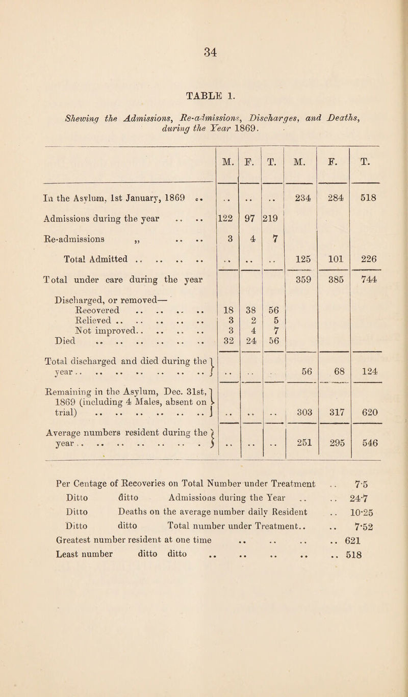 TABLE 1. Shewing the Admissions, Re-admissions. Discharges, and Deaths, during the Year 1869. M. F. T. M. F. T. In the Asvlum. 1st January, 1869 e. 234 284 518 Admissions during the year 122 97 219 Re-admissions „ .... 3 4 7 Total Admitted .. . 125 101 226 Total under care during the year 359 385 744 Discharged, or removed— Recovered . 18 38 56 Relieved. 3 2 5 Not improved.. 3 4 7 Died 32 24 56 Total discharged and died during the 1 year.j 56 68 124 Remaining in the Asylum, Dec. 31st, f 1869 (including 4 Males, absent on trial) . ] j 303 317 620 Average numbers resident during the ) year ..j 251 295 546 Per Centage of Recoveries on Total Number under Treatment Ditto ditto Admissions during the Year- Ditto Deaths on the average number daily Resident Ditto ditto Total number under Treatment.. Greatest number resident at one time Least number ditto ditto 7-5 .. 24-7 .. 10-25 7-52 .. 621 .. 518