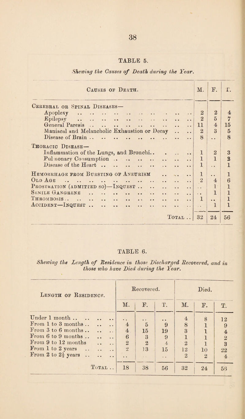 TABLE 5. Shewing the Causes of Death during the Year. Causes oe Death. M. F. r. Cerebral or Spinal Diseases— Apoplexy .. 2 2 4 Epilepsy . 2 5 7 General Paresis. 11 4 15 Maniacal and Melancholic Exhaustion or Decay .. 2 3 5 Disease of Brain. 8 . • 8 Thoracic Disease— Inflammation of the Lungs, and Bronchi. 1 2 3 Pul nonary Consumption .. 1 1 2 Disease of the Heart. 1 - • 1 Hemorrhage prom Bursting oe Aneurism 1 1 Old Age . 2 4 6 Prostration (admitted so)—Inquest. 1 1 Senile Gangrene . 1 1 Thrombosis.. . 1 .. 1 Accident—Inquest.. . 1 1 Total .. 32 24 56 TABLE 6. Shewing the Length of Residence in those Discharged Recovered, and in those who have Died during the Year. Length oe Residence. Recovered. Died. M. F. T. M. F. T. Under 1 month. 4 8 12 From 1 to 3 months. 4 5 9 8 1 9 From 3 to 6 months. 4 15 19 3 1 4 From 6 to 9 months. 6 3 9 1 1 2 From 9 to 12 months 2 2 4 2 1 3 From 1 to 2 years . 2 13 15 12 10 22 From 2 to 2% years. • • 2 2 4 24 56