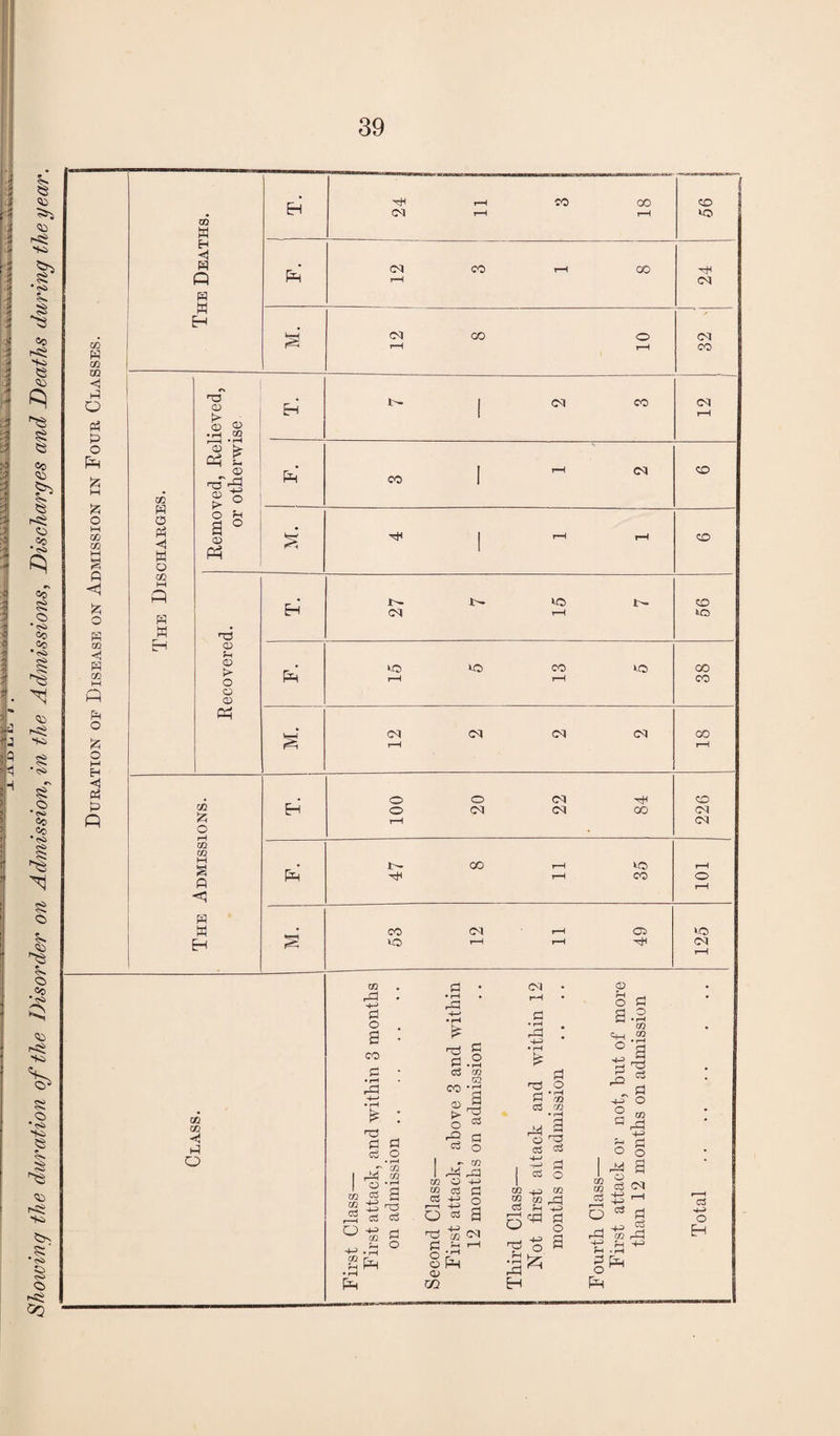 ■ 5s. O cc <30 Si C» * <S> 55 <30 r>«S <N * •<S> Q> SQ co co <1 Hi O d • H da n3 d d .2 erf co S3 CO ‘d CD ^ o ^ ^ a Co o I - CO I M d3 03 O 4-> to d a ■ +? o erf r-H '4—' o ^ 2 ^ to co d d 1—1 O W1 O P <D m CM r-H d • rH i-d d n3 O d -S3 erf CO • rH P J O ^ erf Orf I ^ 1=1 I erf o t n w g m 03 rH p pdr-d d Cd o ^ o 9 •d {Z5 rd ^ 03 Hi O d CO q-i .2 ° a SJ h-T o s! I ^ S M d <M Orf jd rH S 03 d rd^d -£ fH +C H -r-H P cion of Disease on Admission in Four Classes. The Deaths. H 24 B r-H rH CO CO rH CO 1 wo P CM rH CO r-H 00 24 M. 12 1 00 o rH 04 CO The Discharges. Removed, Relieved, or otherwise Eh t— 1 (M CO CM rH P* co I T—1 CM CO 1 rH rH CO Recovered. Eh t- CM r- 15 56 P 15 wo CO rH wo CO CO § 12 CM CM 04 GO rH <1 Oh . . o © CM CO P m Eh o CM CM 00 CM Q & o r-H CM m m h • f- CO rH wo rH fi P Hi rH CO o rH <3 P d * CO CM rH C3 wo rB wo r-H rH -cH CM rH erf H-> o EH