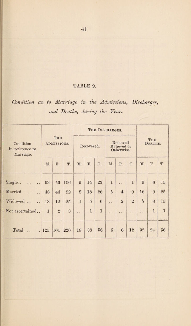 TABLE 9. Condition as to Marriage in the Admissions, Discharges, and Deaths, during the Year. The Dischakges. Condition in reference to Marriage. The Admissions. Recovered. Removed Relieved or Otherwise. The Deaths. M. F. T. M. F. T. M. F. T. M. F. T. Single. 63 43 106 9 14 23 1 • , 1 9 6 15 Married 48 44 92 8 18 26 5 4 9 16 9 25 Widowed .. 13 12 25 1 5 6 • • 2 2 7 8 15 Not ascertained.. 1 2 3 1 1 1 1