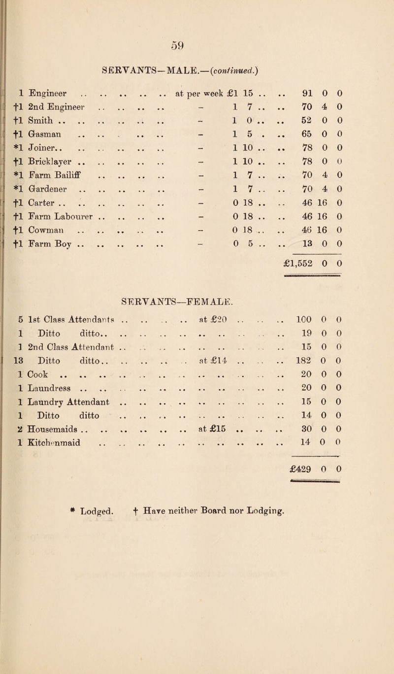 SERVANTS—MALE.—(continued.) 1 Engineer 15 .. 91 0 0 fl 2nd Engineer . - 1 7 .. 70 4 0 +1 Smith. . - 1 0 .. 52 0 0 +1 Gasman . • • • • ““ 1 5 . 65 0 0 *1 J oiner. . - 1 10 .. 78 0 0 fl Bricklayer. . .... 1 10 .. 78 0 0 *1 Farm Bailiff . .... 1 7 .. 70 4 0 *1 Gardener. . .... - 1 7 .. 70 4 0 f 1 Carter. . .... - 0 18 .. 46 16 0 fl Farm Labourer .. . - 0 18 .. 46 16 0 fl Cowman . . - 0 18 .. . 46 16 0 fl Farm Boy. . - 0 5 .. 13 0 0 £1,552 0 0 SERVANTS- -FEMALE. 5 1st Class Attendants . * , , , , .. at £20 .. . . .. 100 0 0 1 Ditto ditto.. . .. 19 0 0 1 2nd Class Attendant 15 0 0 13 Ditto ditto.. at £14 . .. 182 0 0 1 Cook . . .. 20 0 0 1 Laundress .. . .. 20 0 0 1 Laundry Attendant 0 0 1 Ditto ditto 0 0 2 Housemaids .. .. at £15 .. . 0 0 1 Kitchenmaid . .. 14 0 0 £429 0 0