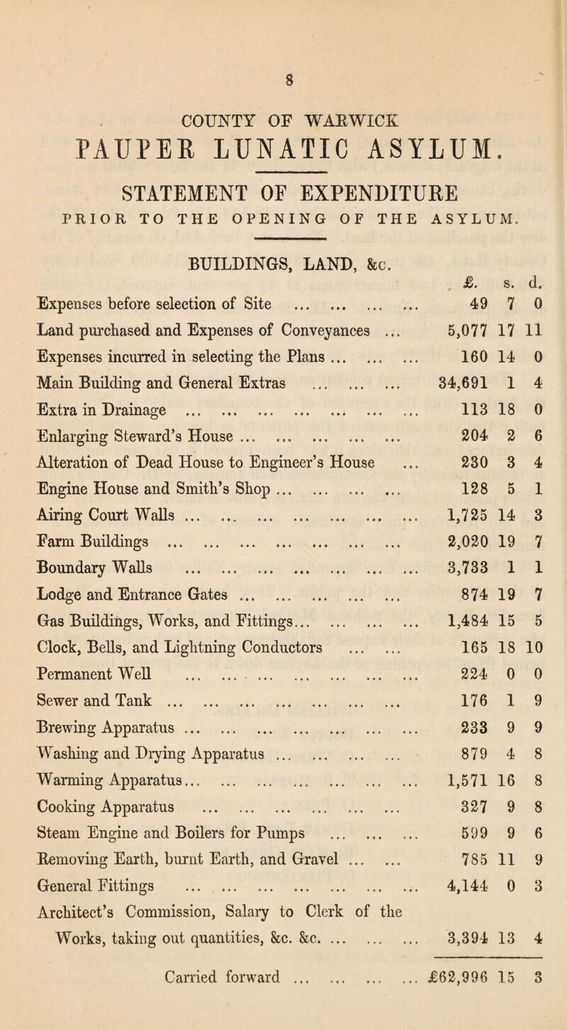 COUNTY OF WAEWICK PAUPER LUNATIC ASYLUM. STATEMENT OF EXPENDITURE PRIOR TO THE OPENING OF THE ASYLUM. BUILDINGS, LAND, &c. Expenses before selection of Site . Land purchased and Expenses of Conveyances ... Expenses incurred in selecting the Plans. Main Building and General Extras . Extra in Drainage . Enlarging Steward’s House. Alteration of Dead House to Engineer’s House Engine House and Smith’s Shop. Airing Court Walls. Farm Buildings . Boundary Walls . Lodge and Entrance Gates. Gas Buildings, Works, and Fittings. Clock, Bells, and Lightning Conductors . Permanent Well .. Sewer and Tank . Brewing Apparatus. Washing and Diying Apparatus. Warming Apparatus. Cooking Apparatus . Steam Engine and Boilers for Pumps . Kemoving Earth, burnt Earth, and Gravel. General Fittings . Architect’s Commission, Salary to Clerk of the Works, taking out quantities, &c. &c. , s. d. 49 7 0 5,077 17 11 160 14 0 34,691 1 4 113 18 0 204 2 6 230 3 4 128 5 1 1,725 14 3 2,020 19 7 3,733 1 1 874 19 7 1,484 15 5 165 18 10 224 0 0 176 1 9 233 9 9 879 4 8 1,571 16 8 327 9 8 599 9 6 785 11 9 4,144 0 3 3,394 13 4 Carried forward ... je62,996 15 3