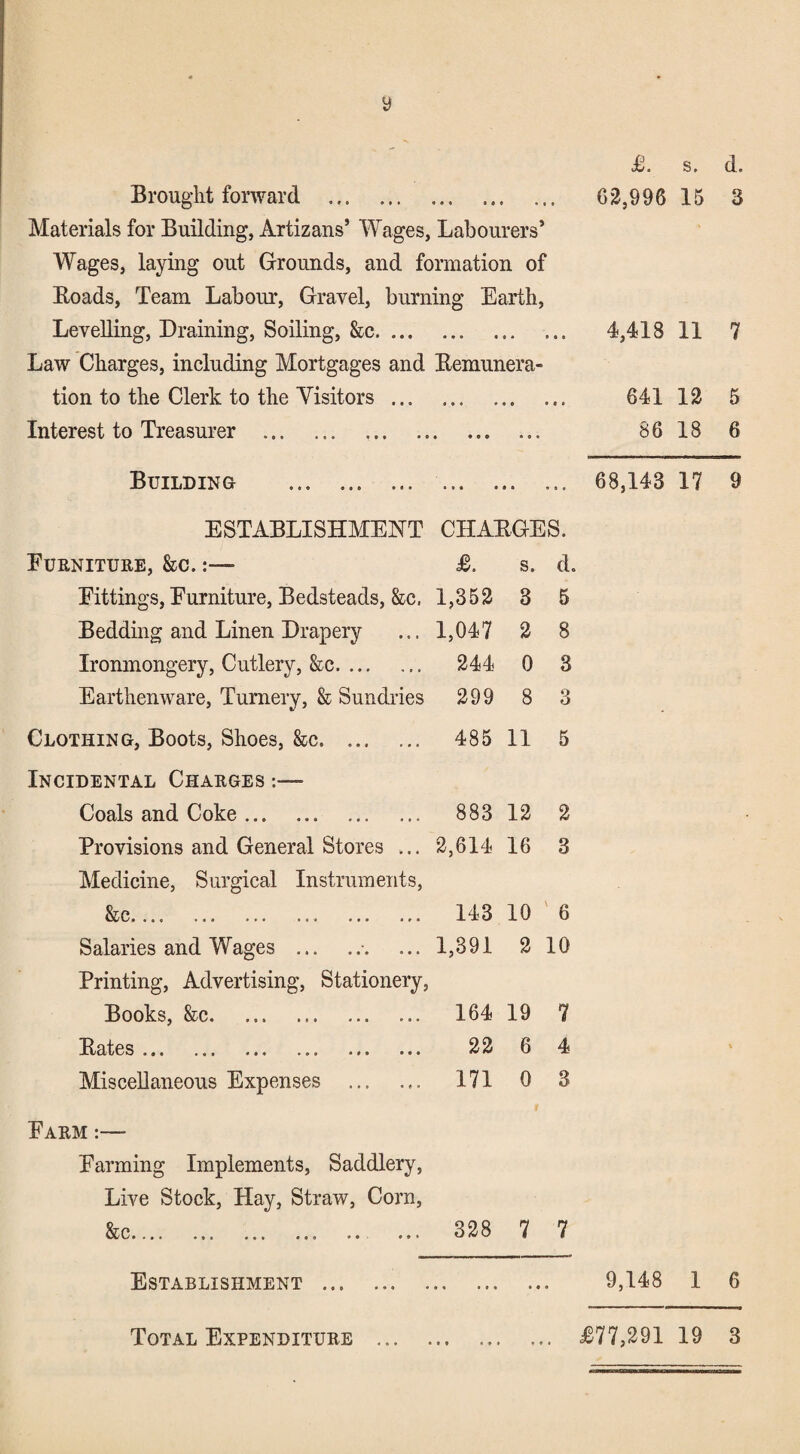 y £. s. d. Brouglit forward . 62,996 15 3 Materials for Building, Artizans’ Wages, Labourers’ Wages, laying out Grounds, and formation of Eoads, Team Labour, Gravel, burning Earth, Levelling, Draining, Soiling, &c. ... 4,418 11 7 Law Charges, including Mortgages and Bemunera- tion to the Clerk to the Visitors. 641 12 5 Interest to Treasurer . 8618 6 Building . • 9 • • • 9 ... 68,143 17 9 ESTABLISHMENT CHAEGES. Furniture, &c. :— s. d. Fittings, Furniture, Bedsteads, &c. 1,352 3 5 Bedding and Linen Drapery 1,047 2 8 Ironmongery, Cutlery, &c. 244 0 3 Earthenware, Turnery, & Sundries 299 8 3 Clothing, Boots, Shoes, &c. 485 11 5 Incidental Charges :— Coals and Coke. 883 12 2 Provisions and General Stores ... 2,614 16 3 Medicine, Surgical Instruments, •«« •»« 143 10 ' 6 Salaries and Wages .•. 1,391 2 10 Printing, Advertising, Stationery, Books, &c. 164 19 7 ••• ••• ••• 22 6 4 Miscellaneous Expenses . 171 0 3 Farm:— Farming Implements, Saddlery, Live Stock, Hay, Straw, Corn, ^^0* 328 7 7 Establishment. • • 0 9 9 9 • 9,148 1 6 Total Expenditure ... . .. £77,291 19 3