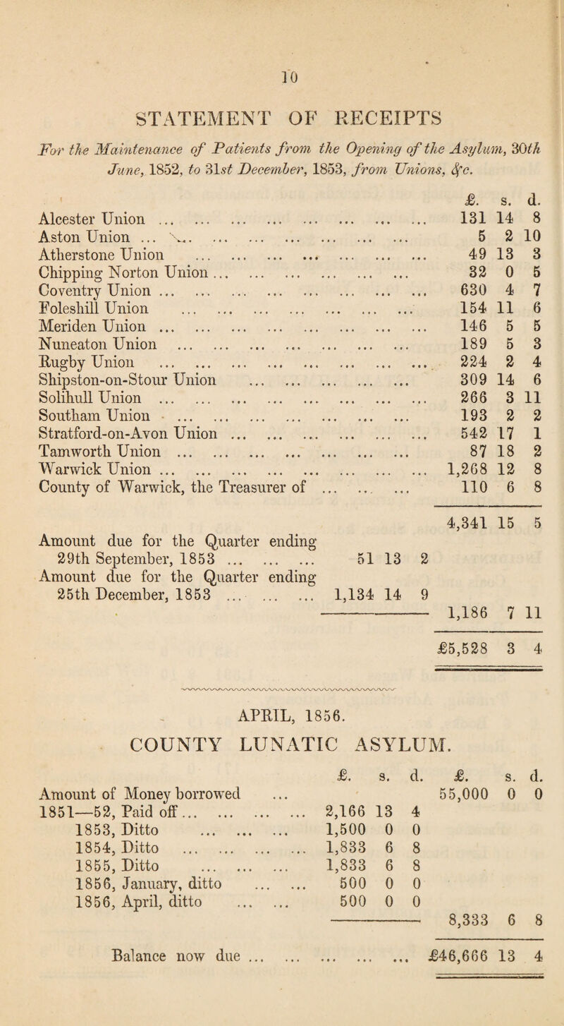 STATEMENT OF RECEIPTS For the Maintenance of Patients from the Opeyiing of the Asylum, 30«‘/e June, 1852, to December, 1853, from Unions, Sfc. £. s. d. Alcester Union. 131 14 8 Aston Union ... X. 5 2 10 Atherstone Union . 49 13 3 Chipping Norton Union. 32 0 5 Coventry Union. 630 4 7 Foleshill Union . 154 11 6 Meriden Union. 146 5 5 Nuneaton Union . 189 5 3 Eugby Union . 224 2 4 Shipston-on-Stour Union . 309 14 6 Solihull Union . 266 8 11 Southain Union •. 193 2 2 Stratford-on-Avon Union. 542 17 1 Tamworth Union . 87 18 2 Warwick Union .. 1,268 12 8 County of Warwick, the Treasurer of . 110 6 8 4,341 15 5 Amount due for the Quarter ending 29th September, 1853 . 5113 2 Amount due for the Quarter ending 25th December, 1853 ... . 1,134 14 9 - 1,186 7 11 J05,528 3 4 APEIL, 1856. COUNTY LUNATIC ASYLUM. Amount of Money borrowed £. s. d. 1851—52, Paid off. 2,166 13 4 1853, Ditto . 1,500 0 0 1854, Ditto . 1,833 6 8 1855, Ditto . 1,833 6 8 1856, January, ditto . 500 0 0 1856, April, ditto . 500 0 0 je. s. d. 55,000 0 0 8,333 6 8 Balance now due £46,666 13 4