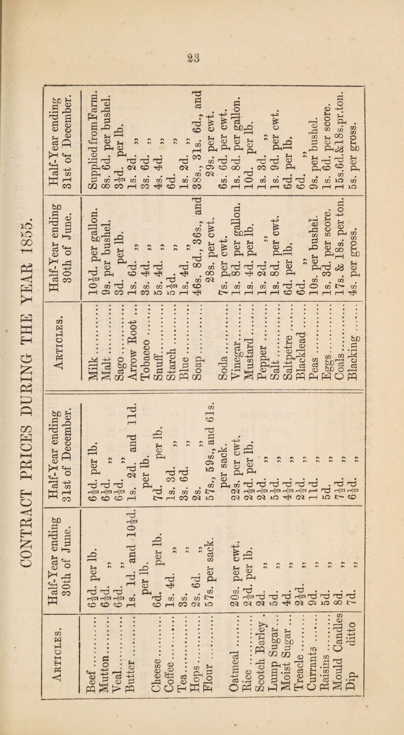 CONTRACT PRICES DURING THE YEAR 1855. 23 bJD ^ <15 a Q ' * tH «4h Zl ^ Cu 03 w bo nS 4? !=! H-3 ^ t(-4 c3 05 <t4l< Id K o oo Cfi w o I—I H P? .ri M dj 05 o fH cd p 05 «+b w h£ • ♦r-! 05 f=l pS ^ 'o r£i -l-i o CO CQ o M H PS -^1 o «+-l n:5 05 'r^ 'Ti P-(«o ^ • Jb tn 05 pi , Vl ' 05 Ph 03 P 03 fH 05 Ph -M fH 05 P p3- ^ ^ . 05 f-i 05 03 i-fl(f) 03 03 CO CO to 03 CO o3 03 50 00 • m OS r OS CO oo CO Gst . . oo to 50 03 o t5 o3 CO os C5 • 05 O Ph^ fH 05 Ph ;h o o P o Ph CO CO CO o3 o3 05 S ^ pj 05 ,rO pHcia 15 o3 .2 PhCO . . ^ to CO 50 to to O H be rH 05 Pp CO P o . r-H CD cd H ^ CO ^ 5 05 rP . q;. rT3 PL, :^ • • O CO 03 to rH 05 CO pH U 05 pH 03 P cd CO CO CO r» #> ■o3 'TS irS CO 'rft . o3 * • • ^ CO iHlin 50 50 CO CO 03 cn 03 C50 to • CO c^i CO o . H -e 05 p Ph P fH 05 P o be; p o H 05 _ 05 Pi P. HH> 05 ' t-l . <D n PJP _ o3 o3 o3 o3 1^ PL,CO (M CO P to CO CO to to Tj 'T3 r—< P CO CO f..—, ^ 05 O i-d M C» pP 05 i=^ 05 pn3 . CO JH • O CO P CO CO O CO ^ . ^ eg 05 . P tH CO P P o o o o o ^ 2 15 P be ?H rO ^ g rj g Cd HP P-+Hr—I O ricj Cd cd r3 H to P 05 05 S-4 Cu ^ a:) p^ CO cd be p • * ^ _52 lg^ s iX!t:>I^pMCQa2PQP-lf^QPQ >73 n3 i . 9\ «N (V p CO p—( CO p . Tr-!^ X p C5 CS C4h O 05 P « • • o3 r—H fH 05 03 o3 CO CO 50 r\ in -t3 h3 03 p . C/3 rH Hid Hid Hid t/} o3 to CO CO CO CO CO CO rH CH pH CO e?4 xO Cd to 05 P f-i 05 ^P rs rs co'Tj'^'T3n3n3'T3 .'^'T3 Gtl H|(yi h|(S hICC h|05 Hist pH T3 H'SI Hid CS^(MC^5aH:f(C<SpH50J>-CO rzi H|(ft o ^73 P . P 05 P P ^ rH r73 rd TS . HjCI Hjd H|d CO CO CO t—I ;h 05 P <73 CO CO CO CO CO CO <>i ' ^ CO H 05 P CO 5fS O ' ^ f—I p p p ^ • • j/j 'c3 . . • ‘ 3 . . • • O Hid 1^3 Tj Ti Hid crej 'T3 'TS 'TJ c;iG<iC^5r3'^(yiOS5O00iH' P o C+H Z}l3 p^ j-? P B 15 ui P H pq W p 2 S &B rP O Cd 05 CO H p p O O _I O Q H W pH 03 CO a o >> 05 Th Cd pq rP O HH> O J P Ph CO 05 C5 ^ be czs CC P-H- ' 3 l2 CO. CQ 03 p ^ Q 05 o p 05 H H (H CO §.s h M p p O Ph ^3 o p • rH P