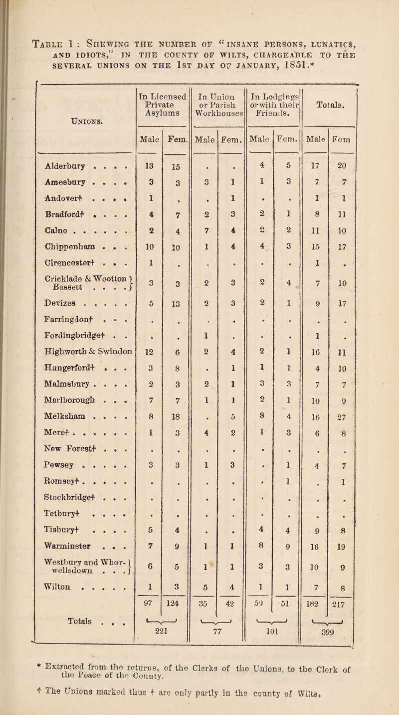 AND IDIOTS,” IN THE COUNTV OF WILTS, CHARGEABLE TO THE SEVERAL UNIONS ON THE 1ST DAY OF JANUARY, 1851.* Unions. In Licensed Private Asylums In Union or Parish Workhouses In Lodgings or with their Friends. Totals. Male Fem. Male Fem. Male Fem. Male Fem Alderbary .... 13 15 • 4 4 5 17 20 Amesbury .... 3 3 3 1 1 3 7 7 Andover* .... 1 4 4 1 4 • I 1 Bradford* .... 4 7 2 3 2 1 8 11 Caine. 2 4 7 4 fl 2 11 10 Chippenham . . . 10 10 1 4 4 3 15 17 Cirencester!- . . . 1 • *• « • • 1 • Cricklade & Wootton j Bassett . . . . / 3 3 2 3 2 4 7 10 Devizes ..... 5 13 2 3 2 1 9 17 ; Farringdon* . - . • • • 4 • • « • Fordingbridge* . . b • 1 • • 4 1 • Highworth & Swindon 12 6 2 4 2 1 16 11 Hungerford* . . . 3 8 • 1 1 1 4 10 Malmsbury .... 2 3 2 1 3 3 7 7 Marlborough . . . 7 7 1 1 2 1 10 9 Melksham .... 8 18 • 5 8 4 16 27 Mere*. 1 3 4 2 1 3 6 8 New Forest* . . . . • « • 4 • • • Pewsey. 3 3 1 3 • 1 4 7 Romsey*. • • • • • 1 • 1 Stockbridge* . . . • • 4 • • « • • Tetbury* .... • 4 4 • • 4 • 4 Tisbury* .... 5 4 • 4 4 4 9 8 Warminster . . . 7 9 1 1 8 9 16 19 Westbury and Wbor- 1 wellsdown . . .} 6 5 1 1 3 3 10 9 Wilton. 1 3 5 4 1 1 7 8 97 124 35 42 59 51 182 217 Totals . . . ...... t _ i I, __ _ J 1 221 77 101 - 399 * Extracted from the returns, of the Clerks of the Uniong, to the Clerk of the Peace of the County. The Unions marked thus + arc only partly in the county of Wilts*