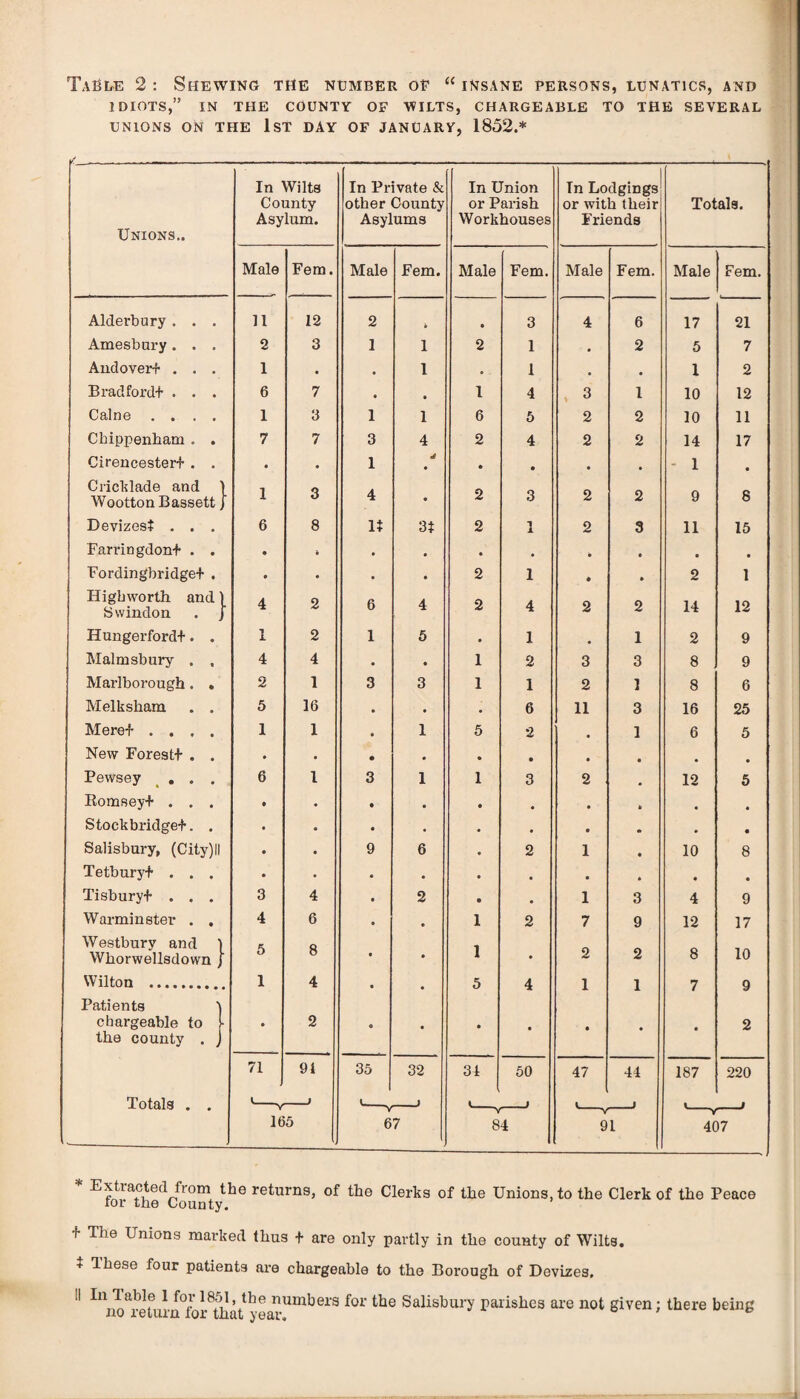 IDIOTS,” IN THE COUNTY OF WILTS, CHARGEABLE TO THE SEVERAL UNIONS ON THE 1ST DAY OF JANUARY, 1852.* Unions.. In Wilts County Asylum. In Private & other County Asylums In Union or Parish Workhouses In Lodgings or with their Friends Totals. Male Fem. Male Fem. Male Fem. Male Fem. Male Fem. Alderbury . . . 11 12 2 * • 3 4 6 17 21 Amesbury. . . 2 3 1 1 2 1 • 2 5 7 Andover* . . . 1 * • 1 • 1 • • I 2 Bradford* . . . 6 7 • • l 4 3 1 10 12 Caine .... 1 3 1 1 6 5 2 2 10 11 Chippenham . . 7 7 3 4 2 4 2 2 14 17 Cirencester* . . • • 1 J * • • • - 1 Cricklade and 1 Wootton Bassett j 1 3 4 • 2 3 2 2 9 8 Devizest . . . 6 8 It 3$ 2 ± 2 3 11 15 Farringdon* . . • • • • • • • • Fordingbridge* . • • • • 2 1 • » 2 1 Highworth and} Swindon . j 4 2 6 4 2 4 2 2 14 12 Hungerford*. . 1 2 1 5 • 1 # 1 2 9 Malmsbury . , 4 4 • • 1 2 3 3 8 9 Marlborough. . 2 1 3 3 1 1 2 1 8 6 Melksham . . 5 16 • • 6 11 3 16 25 Mere* .... 1 1 1 5 2 # 1 6 5 New Forest* . . . • • • e • # # Pewsey ... 6 1 3 1 1 3 2 12 5 Hornsey* . . . • • • • • • Stockbridge*. . • o • • • • • • Salisbury, (City)ll • • 9 6 • 2 1 10 8 Tetbury* . . . • . • • • • • • Tisbury* . . . 3 4 2 • 1 3 4 9 Warminster . . 4 6 • 1 2 7 9 12 17 Westbury and ) Whorwellsdown } 5 8 • 1 • 2 2 8 10 Wilton . 1 4 5 4 1 • 1 7 Q Patients \ chargeable to l the county . J • 2 « • • ♦ • 2 71 91 35 32 34 50 47 44 187 220 Totals . . l__ J L_ , 1_ J 165 V 67 Y 84 V 91 Y 407 Extracted from the returns, of the Clerks of tlie Unions, to the Clerk of the Peace lor the County. * Tlie Unions marked thus * are only partly in the county of Wilts. * These four patients are chargeable to the Borough of Devizes.  lRj™ii,!■n°iv,!mi*’/h° n.umbera for the Salisbury parishes are not given; there being