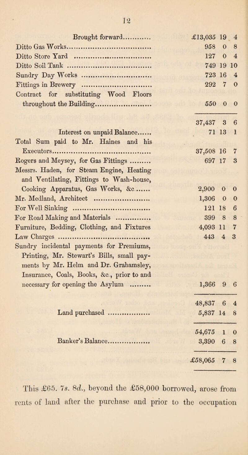 Brought forward. <£13,035 19 4 Ditto Gas Works. 958 0 8 Ditto Store Yard . 127 0 4 Ditto Soil Tank . 749 19 10 Sundry Day Works .. 723 16 4 Fittings in Brewery ... 292 7 0 Contract for substituting Wood Floors throughout the Building. 550 0 0 37,437 3 6 Interest on unpaid Balance. 71 13 1 Total Sum paid to Mr. Haines and his Executors. 37,508 16 7 Rogers and Meysey, for Gas Fittings . 697 17 3 Messrs. Haden, for Steam Engine, Heating and Ventilating, Fittings to Wash-house, Cooking Apparatus, Gas Works, &c.. 2,900 0 0 Mr. Medland, Architect . 1,306 0 0 For Well Sinking . 121 18 6 For Road Making and Materials . 399 8 8 Furniture, Bedding, Clothing, and Fixtures 4,093 11 7 Law Charges . 443 4 3 Sundry incidental payments for Premiums, Printing, Mr. Stewart’s Bills, small pay¬ ments by Mr. Helm and Dr. Grahamsley, Insurance, Coals, Books, &c., prior to and necessary for opening the Asylum . 1,366 9 6 48,837 6 4 Land purchased . 5,837 14 8 54,675 1 0 Banker’s Balance.. 3,390 6 8 £58,065 7 8 This £65. 78. 8d., beyond the £58,000 borrowed, arose from rents of land after the purchase and prior to the occupation