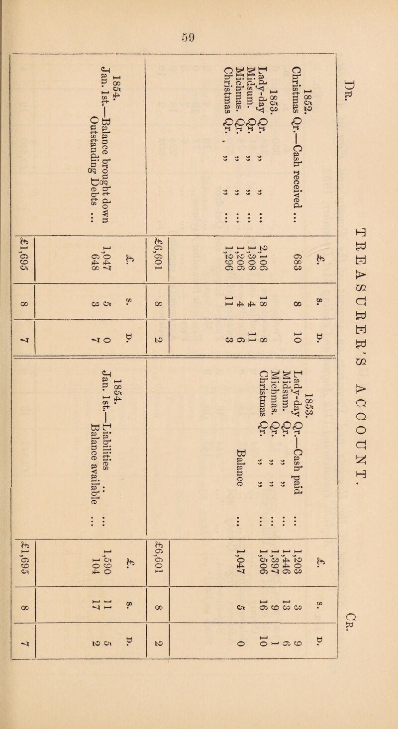 g I- p oo U1 O 6d P P e-fr* *—1 w p c+- § O SL ® S- c crq o CD C CT1 cl- - §- : 3 : E3 Oggtr1 tr » 2 cd £Dx, Pj a w '-rf s ps i ^ » a a, oo ?; d p o. ? ' ^ 03 <o,o»o«o >-$ l~$ >-s *“$ CO c+* 3 p cn o 13 ►-S goo Ox P K3 « V* V* \» V# >>» § o p t/3 P t-1 CD O CD X-l. <! CD P* t—* CD i—1 )—i i—■ to CD CD^O h CD to fo co x—■ CD CP >£*■ xP O CO o o o 00 Ox OO -4 1-‘ CD CD OO CD CO oo CO Ox rp 00 ►—1 H—» H-* ^ GO 00 CO *<r o « to V—» 05 Ci m 00 ►—» o y (~H P H-. p GO Ox CO • srb wt-« p P CD < P x-< * eg 3 in gggr 3 o pp w P 23 *<! g 5 a co, go p So CO • ^ Ox w <©<0<Q<0 >-S i-i i-s i-i 3. P s o CD p S ~ DJ C0 !C T3 vj> ^ f\*> ^ ^ Pi • • • • • « • « • • • • • • • • • • • ?+D ?+D i—i~bx su- *OD 'o 'bx co ^ 'ro Ox xP O K-J -4 CD ^4 CD CO i—1 1—■ on >—1 >—1 in -4 fcO Ox 3 to O O H CD CP 3 3> TREASURER’S ACCOUNT.