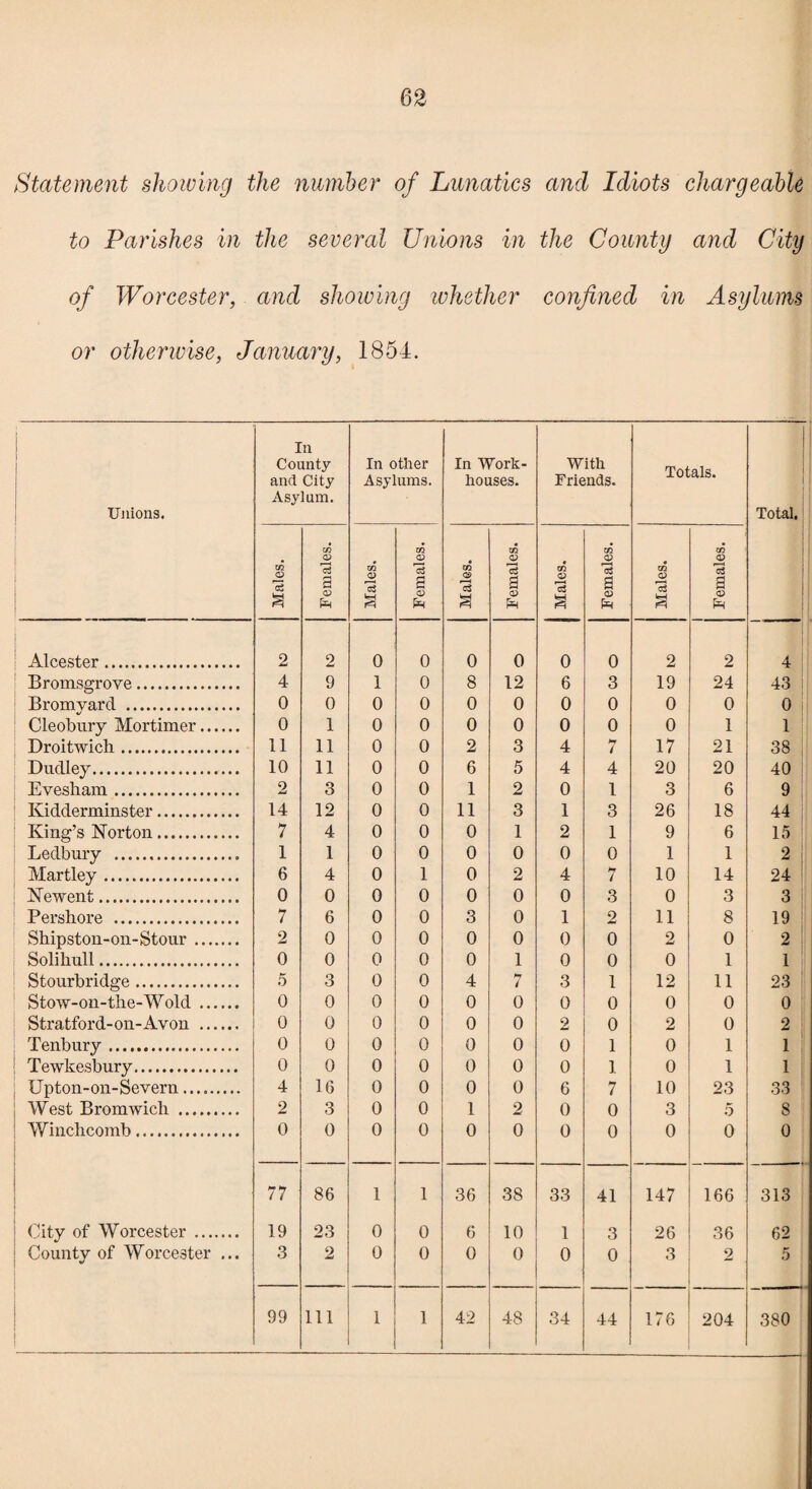 62 Statement showing the number of Lunatics and Idiots chargeable to Parishes in the several Unions in the County and City of Worcester, and showing whether confined in Asylums or otherwise, January, 1854. Unions. In County and City Asylum. In other Asylums. In Work- houses. With Friends. Totals. Total. Males. Females. Males. Females. Males. Females. Males. Females. Males. 1 Females. Alcester . 2 2 0 0 0 0 0 0 2 2 4 Bromsgrove. 4 9 1 0 8 12 6 3 19 24 43 | Bromyard . 0 0 0 0 0 0 0 0 0 0 0 Cleobury Mortimer. 0 1 0 0 0 0 0 0 0 1 1 Droitwich. 11 11 0 0 2 3 4 7 17 21 38 Dudley. 10 11 0 0 6 5 4 4 20 20 40 Evesliam. 2 3 0 0 1 2 0 1 3 6 9 Kidderminster. 14 12 0 0 11 3 1 3 26 18 44 King’s Norton. 7 4 0 0 0 1 2 1 9 6 15 Ledbury ... 1 1 0 0 0 0 0 0 1 1 2 Martley. 6 4 0 1 0 2 4 7 10 14 24 Newent. 0 0 0 0 0 0 0 3 0 3 3 Pershore . 7 6 0 0 3 0 1 2 11 8 19 Shipston-on-Stour. 2 0 0 0 0 0 0 0 2 0 2 Solihull. 0 0 0 0 0 1 0 0 0 1 1 Stourbridge. 5 3 0 0 4 7 3 1 12 11 23 Stow-on-the-Wold. 0 0 0 0 0 0 0 0 0 0 0 Stratford-on-Avon . 0 0 0 0 0 0 2 0 2 0 2 Tenbury . 0 0 0 0 0 0 0 1 0 1 1 Tewkesbury. 0 0 0 0 0 0 0 1 0 1 1 Upton-on-Severn.. 4 16 0 0 0 0 6 7 10 23 33 West Bromwich . 2 3 0 0 1 2 0 0 3 5 8 Winchcomb. 0 0 0 0 0 0 0 0 0 0 0 77 86 1 1 36 38 33 41 147 166 313 City of Worcester . 19 23 0 0 6 10 1 3 26 36 62 County of Worcester ... 3 2 0 0 0 0 0 0 3 2 5