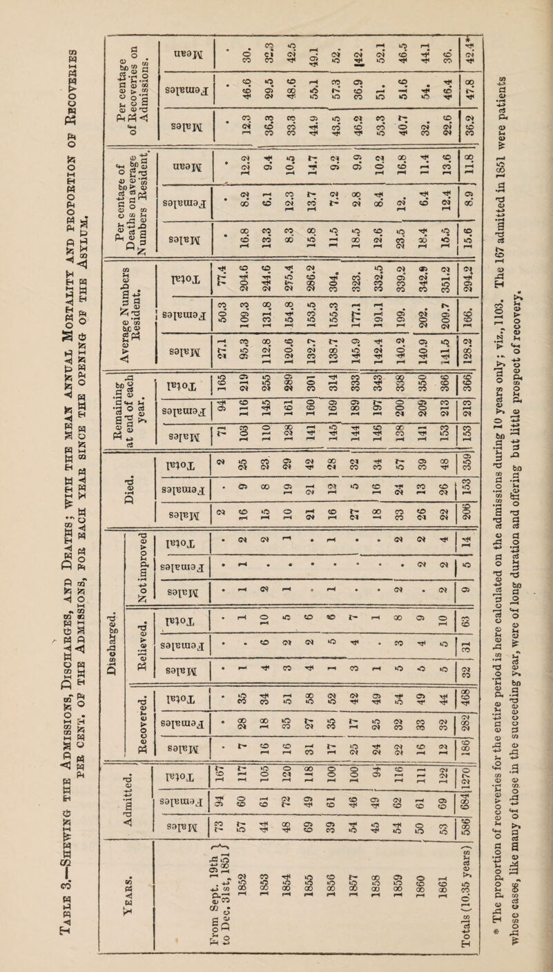 Table 3.—Shewing- the Admissions, Discharges, and Deaths; with the mean annual Mortality and proportion op Recoveries PER CENT. OP THE ADMISSIONS, POS EACH YEAR SINCE THE OPENING- OF THE ASYLUM. a o . bn™ § ueaj\[ • 30. CO Cl 42.5 | rH 03 i 52. <M 52.1 46.5 44.1 36. ~r~ oi Per centa of Reeoverit Admissio: SO^UIOJ • 46.6 29.5 48.6 kO kO i 57.3 36.9 • rH 1(5 51.6 54. 46.4 • 12.3 CO CD CO 33.3 44.9 43.5 Cl CD 53.3 40.7 32. 22.6 36.2 • 9.4 ' *q • 9.2 i 9.9 j GO b>0 > <D © CO y co ^ soperaa.1 • 8.2 CD 12.3 13.7 <M 00 CM rH 6.4 rsi 00* u 03 Ph 73 J3 g a sopepi • 8*91 13.3 8.3 15.8 11.5 18.5 12.6 23.5 30 rH 15.5 © kO r-H CO ?H 0/ Fiox 77.4 204.6 244,6 NjJ kO tp. <M 286.2 304. I 323. 332.5 339,2 03 (M 351.2 © <M Average Nui Residen sajamax 50.3 109.3 131.8 GO H- kO rH 153.5 155.3 177.1 191.1 199. ol S 209.7 166. S8FH VIZ CO © 112.8 120.6 132.7 138.7 1 145.9 142.4 140.2 140,9 141.5 128.2 bo a o ef 03 . w°x 165 219 255 05 GO 301 rH CO co CO CO 343 00 CO CO O kO CO 366 © © CO main: id of year, S9ICUI9X © © *-H rH no pH 161 o CD rH 169 05 00 pH 197 o © Ol 05 O <M CO F“< CM © pH <M 03 03 4J> r* S3[«PI o pH o H rH 00 <M rH rH rH 145 144 146 138 »—< pH CO no r-H © *o pH F1°X »D <M CO CM 03 <m <M Tj« 00 Cl CO T* CO r- kO © CO CO 359) *6 03 rH Q saieinax • © 00 05 PH H CM rH o CD pH (M CO r»H *1 153 S3FH ©i CD rH kO pH o pH pH CM CD rH r- 00 CO CO 26 <M CM 206 T3 03 > o F?«x • <N <?> rH • rH • » <N <M rH p. a saiemaj • pH <M 1 o o & so^H • pH <T5 pH • rH • • <N • o> rO' (33 bn • H3 W°I • r-H o pH kC CD CD r- rH 00 © © rH © © a .£3 o ir <33 • rH «■ < safcuiax • • CD CM <N »o Tt< • co T}« no rH © • H Q Ph S9FH • r-< •>* CO •<* pH CO rH •o o •o 00 03 F1°X • © CO 34 pH O 00 •15 CM kO CM 03 Tt< kO © rf 468 3- 03 o so^rnax • GO Cl 00 rH kO CO £ c§ it- rH kO <M (M CO CO co <N © 282 03 tf sajupi • r* CD pH CD rH pH CO r- rH »o (M (M <M CM CD rH (M pH 186 J 03 TO°X | i- © r—i r- pH pH no o r~* O M rH 00 rH O O rH 100 ■rb 03 CO r-H rH r—< H rH <M (M r*H 1270 • H a sajeraax TP © o CD pH CD CM l- 05 pH CD CD 05 CM © rH © © © CO © <5 sa^pi CO I— O 00 05 CD 05 CO »o no *o © kO CO o © CO kO « GO Pi w r>fid ±e go 05 r-H (73 Sco “ J |q £s »» s CO s r-H rt> $ © © © no O 3 no no CO 00 © 00 00 rH rH rH r-H rH rH O CD 00 © GO a 03 >> no CO cS +-> o H * The proportion of recoveries for the entire period is here calculated on the admissions during 10 years only; viz., 1103. The 167 admitted in 1851 were patients whose cases, like many of those in the succeeding year, were of long duration and offering but little prospect of recovery.