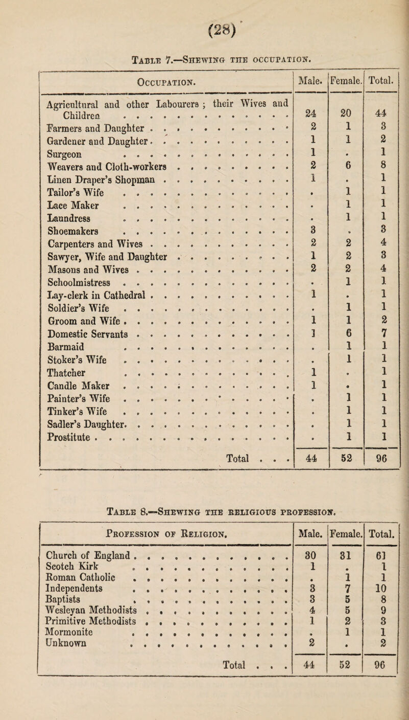 Table 7.—Shewing the occupation. Occupation. Male. Female. Total. Agricultural and other Labourers ; their Wives and 24 20 44 Children ... Farmers and Daughter ... . • 2 1 3 Gardener and Daughter.. 1 1 2 Surgeon ....... . 1 • 1 Weavers and Cloth-workers .. 2 6 8 Linen Draper’s Shopman. i • 1 Tailor’s Wife . ... • 1 1 Lace Maker . • 1 1 Laundress ... • 1 1 Shoemakers ............. 3 • 3 Carpenters and Wives. 2 2 4 Sawyer, Wife and Daughter ...... * • • 1 2 3 Masons and Wives. 2 2 4 Schoolmistress.. • 1 1 Lay-clerk in Cathedral ........... 1 • 1 Soldier’s Wife... • 1 1 Groom and Wife. 1 1 2 Domestic Servants. 1 6 7 Barmaid . * 1 1 Stoker’s Wife ... • 1 1 Thatcher .... 1 9 1 Candle Maker .. 1 « 1 Painter’s Wife.. • 1 1 ! Tinker’s W7ife... • 1 1 Sadler’s Daughter.. • 1 1 Prostitute. Total . . . • 44 1 52 1 96 Table 8.—Shewing the religious profession. Profession of Religion. Male. Female. Total. Church of England. 30 31 63 Scotch Kirk .... 1 • 1 Roman Catholic . ... • 1 1 Independents ... 3 7 10 Baptists .. 3 5 8 Wesleyan Methodists .. 4 5 9 Primitive Methodists ........... 1 2 3 Mormonite .. 1 1 Unknown ... . 2 • 2 Total . . . 44 52 96