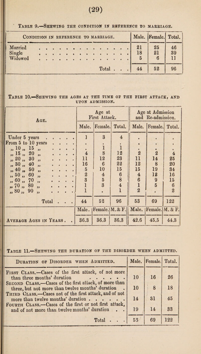Table 9.—Shewing the condition in deference to marriage. Condition in reference to marriage. Male. Female . Total. Married ...... 21 25 46 Single , . . . . , 18 21 39 Widowed 5 6 11 Total • 9 • 44 52 96 Table 10.—Shewing the ages at the time of the first attack, and UPON admission. Age at Age at Admission Age. First Attack. and Re-admission. Male. Female. Total. Male. Female Total. Under 5 years ..... 1 3 4 0 9 « From 5 to 10 years .... 9 • • • • • „10„ 15 „ . . . . • 1 1 « • 9 „ 15 „ 20 „ . . . 4 8 12 2 2 4 )) 20 ,, 30 ,, .... 11 12 23 11 14 25 „ 30 „ 40 „ .... 16 6 22 12 8 20 „40„ 50 „ . . . . 5 10 15 15 19 34 „50„ 60 „ . . . . 2 4 6 4 12 16 „ 60 „ 70 „ .... 3 5 8 6 9 15 it 70 „ 80 „ . . . . 1 3 4 1 5 6 „80„ 90 „ . . . .) 1 • 1 2 « 2 ; Total . . . 44 52 96 53 69 122 Male. Female. M.&F. Male. Female. M. & F. Average Ages in Years . . 36.3 36.3 36.3 42.6 45.5 44.3 Table 11.—Shewing the duration OF THE DISORDER WHEN ADMITTED. Duration of Disorder when Admitted. Male. Female. Total. First Class.—Cases of the first attack, of not more than three months’ duration 10 16 26 Second Class.—Cases of the first attack, of more than three, but not more than twelve months’ duration Third Class.—Cases not of the first attack, and of not 10 8 18 more than twelve months’ duration . 14 81 45 Fourth Class.—Cases of the first or not first attack, and of not more than twelve months’ duration • • 19 14 33 * <
