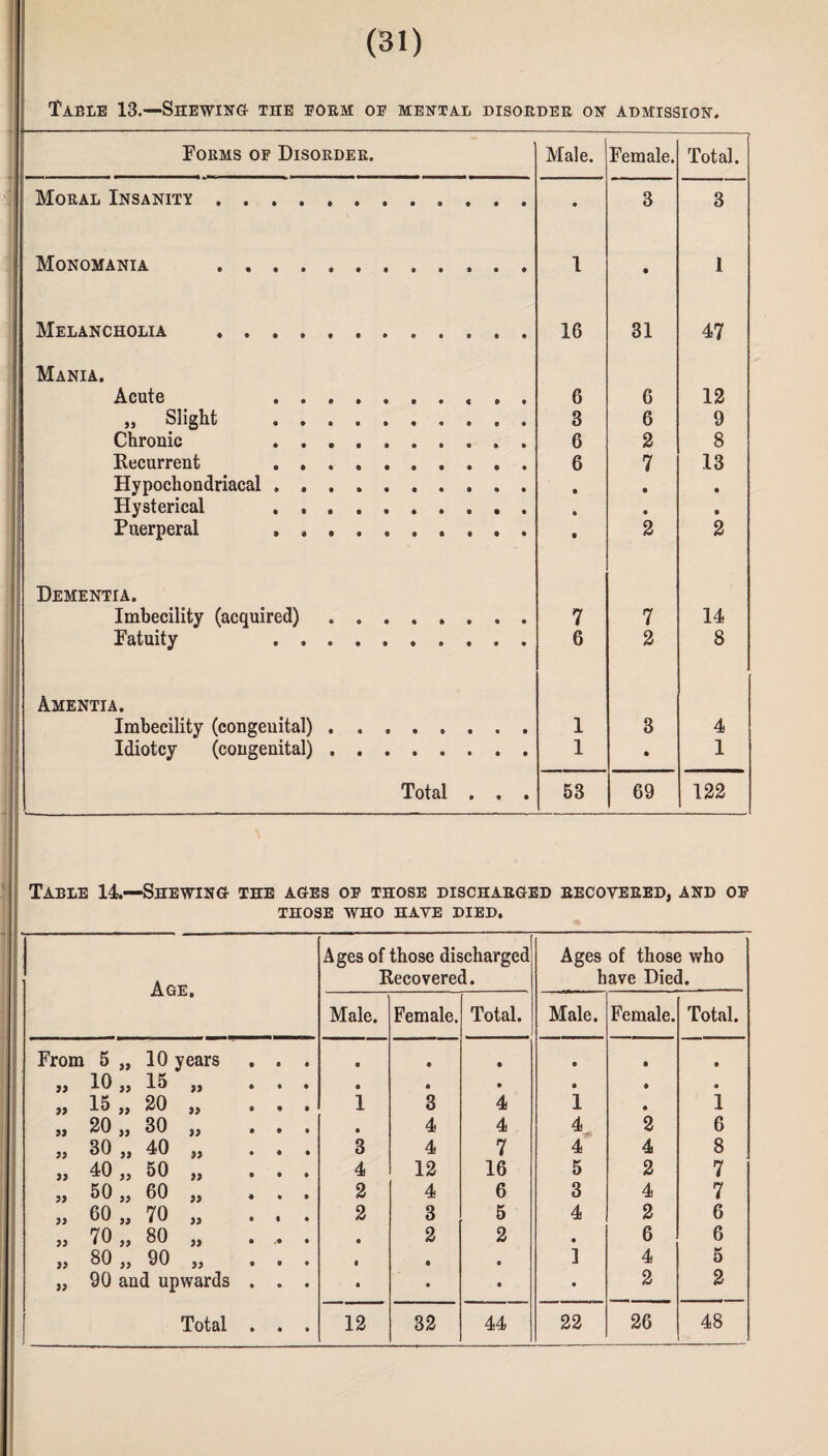 Table 13.—Shewing- the poem op mental disorder on admission. Forms of Disorder. Male. Female. Total. Moral Insanity. « 3 3 Monomania .. 1 • 1 Melancholia .. 16 31 47 Mania. Acute .. 6 6 12 „ Slight . 8 6 9 Chronic .. . 6 2 8 Recurrent . 6 7 13 Hypochondriacal. • 9 • Hysterical .. • • • Puerperal .. • 2 2 Dementia. Imbecility (acquired) ........ 7 7 14 Fatuity . 6 2 8 Amentia. Imbecility (congenital). 1 3 4 Idiotcy (congenital). 1 • 1 Total . . . 53 69 122 Table 14—Shewing the ages op those discharged recovered, and op those who have died. Age, Ages of those discharged Recovered. Ages of those who have Died. Male. Female. Total. Male. Female. Total. From 5 „ 10 years • • e • « • • 10 „ 15 99 • • • • • • 99 15 „ 20 » • 1 3 4 1 • 1 99 20 „ 30 99 • • 4 4 4 2 6 99 30 „ 40 99 • 3 4 7 4 4 8 99 40 „ 50 99 • 4 12 16 5 2 7 99 50 „ 60 99 • 2 4 6 3 4 7 99 60 „ 70 99 • 2 3 5 4 2 6 99 70 „ 80 99 • 2 2 • 6 6 99 80 „ 90 99 • • • * 1 4 5 99 90 and upwards • • • • • 2 2 • • •