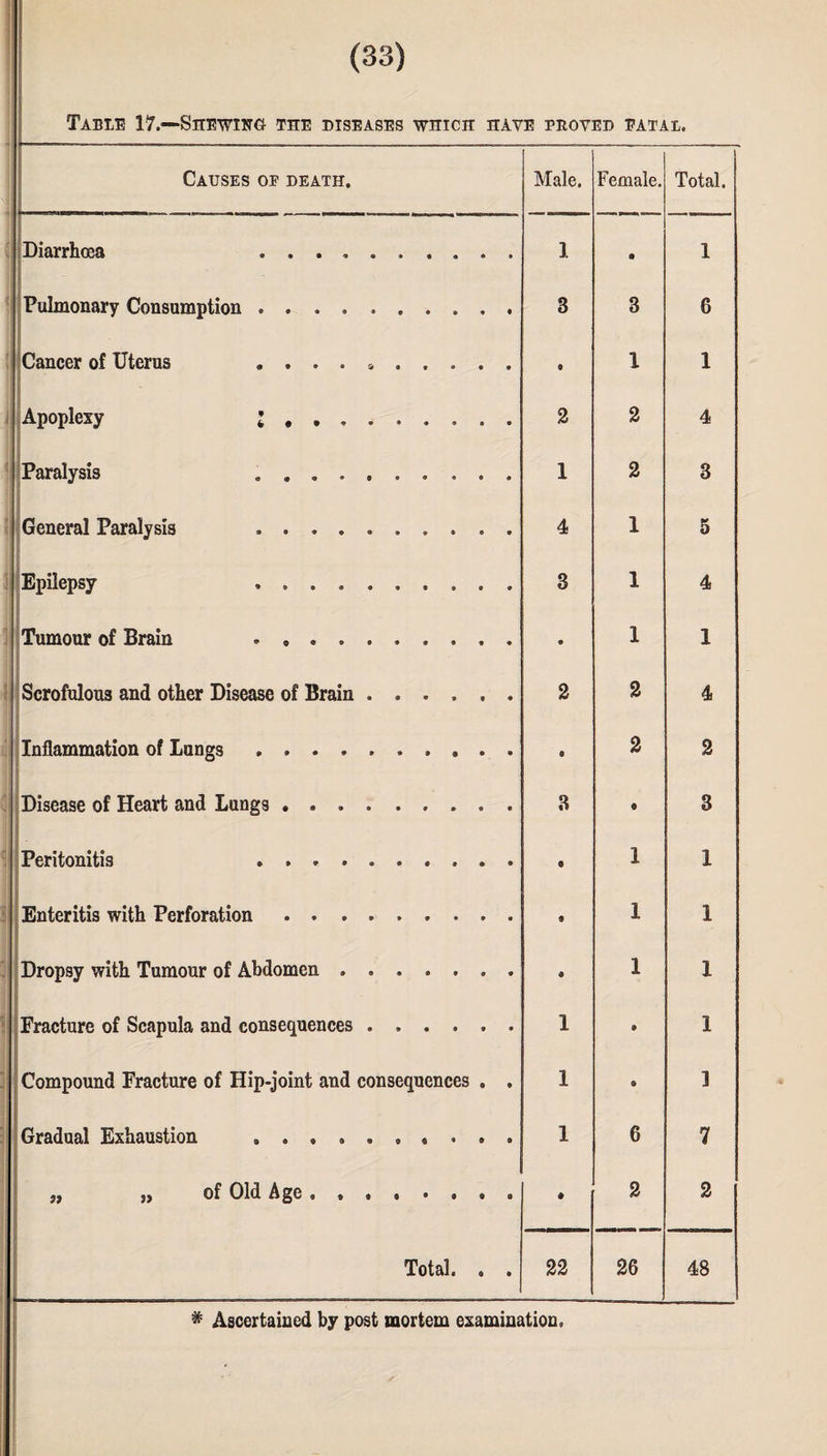 Table 17.—Shewing the diseases which have proved ratal. Causes of death. Male. Female. Total. Diarrhoea .......... 1 9 1 Pulmonary Consumption.. 8 3 6 Cancer of Uterus . . . . ». 9 1 1 Apoplexy : .. 2 2 4 Paralysis .......... 1 2 3 General Paralysis .......... 4 1 5 Epilepsy .. 3 1 4 Tumour of Brain - .. 1 1 Scrofulous and other Disease of Brain ...... 2 2 4 Inflammation of Lungs.. I 0 2 2 Disease of Heart and Lungs .. 3 0 3 Peritonitis .......... 1 1 Enteritis with Perforation . . . .. 9 1 1 Dropsy with Tumour of Abdomen.. . 9 1 1 Fracture of Scapula and consequences. 1 9 1 Compound Fracture of Hip-joint and consequences . . 1 & 1 Gradual Exhaustion . . . ... 1 6 7 „ „ of Old Age.. 2 2 Total. . . 22 26 48 * Ascertained by post mortem examination.