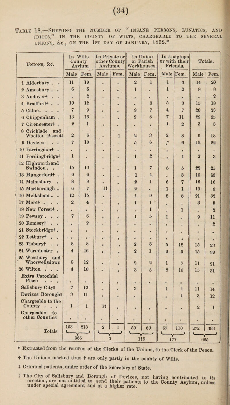 Table 18.—Shewing the number oe “insane persons, lunatics, and IDIOTS,” IN THE COUNTY OF WILTS, CHARGEABLE TO THE SEVERAL UNIONS, &C.} ON THE 1ST DAY OF JANUARY, 1862.* Unions, &c. In Wilts County Asylum In Private or other County Asylums. In Union or Parish Workhouses. In Lodgings or with their Friends. Totals. Male Fem. Male Fem. Male Fem. Male Fem. Male Fem. 1 Alderbury . . 11 19 • 9 2 1 1 3 14 23 2 Amesbury . . 6 6 • • 1 9 1 2 8 8 3 Andover* . . • 2 • 9 9 • 9 9 9 2 4 Bradford* . . 10 12 • 9 9 3 5 3 15 18 5 Caine. . . . 7 9 • • 9 7 4 7 20 23 6 Chippenham . 13 16 • • 9 8 7 11 29 35 7 Cirence8ter+ . 2 1 • • 9 9 1 2 3 3 8 Cricklade and Wootton Bassett 2 6 • 1 2 3 2 8 6 18 9 Devizes . . 7 10 « • 5 6 9 6 12 22 10 Farringdon* . • • • • 9 9 9 9 9 9 11 Fordingbridge* 1 • • 9 1 2 9 1 2 3 12 High worth and Swindon . . 15 13 9 • 1 7 6 5 22 25 13 Hungerford+ . 9 6 • 9 1 4 9 3 10 13 14 Malmsbury . 8 8 • 9 2 1 6 7 16 16 15 Marlborough . 6 7 11 • 2 9 1 1 10 8 16 Melksham . . 12 15 • 9 1 9 8 8 21 32 17 Mere* . . . 2 4 9 9 1 1 a 9 3 5 18 New Forest* . • • 9 9 c 1 9 1 9 2 19 Pewsey . . . 7 6 • 9 1 5 1 9 9 11 20 Hornsey* . . • 2 f • 9 9 9 9 2 21 Stockbridge* . • • 9 9 9 9 9 9 9 9 22 Tetbury* . . • • • • C 9 9 • 9 # 23 Tisbury* , . 8 8 * • 2 3 5 12 15 23 24 Warminster . 4 16 • 9 2 1 9 5 15 22 25 Westbury and  Whorvvellsdown 8 12 • 9 2 2 1 7 11 21 26 Wilton . . . 4 10 • 9 3 5 8 16 15 31 Extra Parochial Place . . . • « • 9 • 9 9 9 9 Salisbury Cityll 7 13 9 9 3 1 1 11 14 Devizes Borough!i 3 11 • 9 9 9 1 3 12 Chargeable to the County . . , 1 1 11 O 9 9 9 9 2 1 Chargeable to other Counties • • 9 9 e 9 9 9 9 9 Totals 153 . 213 i 2 1 50 \_ 69 j 67 110 272 i 393 366 3 >- 119 177 --- 665 * Extracted from tlie returns of the Clerks of the Unions, to the Clerk of the Peace. * The Unions marked thus + are only partly in the county of Wilts. * Criminal patients, under order of the Secretary of State. II The City of Salisbury and Borough of Devizes, not having contributed to its erection, are not entitled to send their patients to the County Asylum, unless under special agreement and at a higher rate.