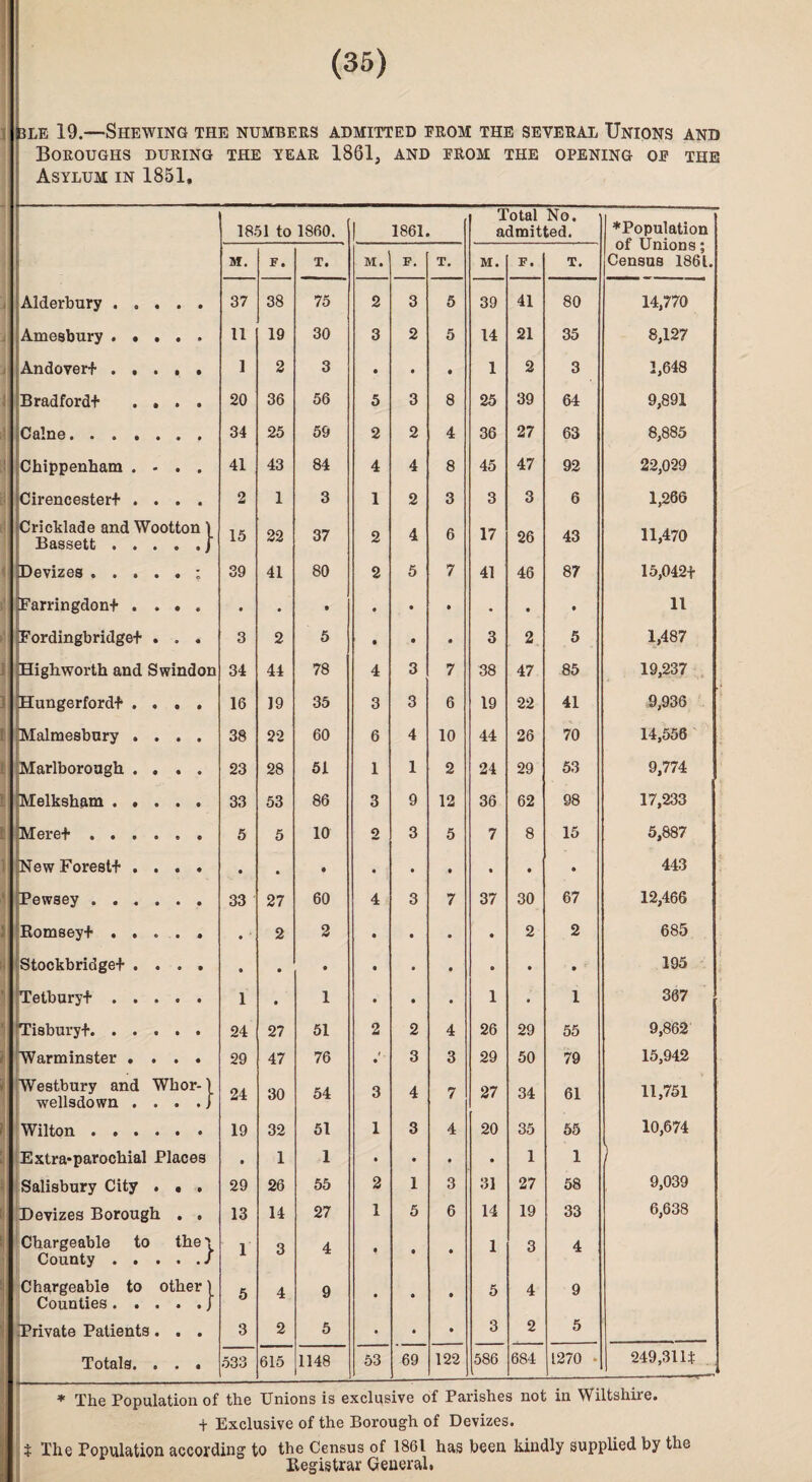 feLE 19.—Shewing the numbers admitted erom the several Unions and Boroughs during the year 1861, and erom the opening oe the Asylum in 1851, 1851 to 1860. | 1861. Total No. admitted. ♦Population of Unions; Census 1861 M. F. T. M. F. T. M. F, T. Alderbury ..... 37 38 75 2 3 5 39 41 80 14,770 Amesbury. 11 19 30 3 2 5 14 21 35 8,127 Andover* ..... 1 2 3 • • • 1 2 3 1,648 Bradford* .... 20 36 56 5 3 8 25 39 64 9,891 Caine. 34 25 59 2 2 4 36 27 63 8,885 Chippenham . - . . 41 43 84 4 4 8 45 47 92 22,029 Cirencester* .... 2 1 3 1 2 3 3 3 6 1,266 Cricklade and Wootton) Bassett./ 15 22 37 2 4 6 17 26 43 11,470 Devizes .....: 39 41 80 2 5 7 41 46 87 15,042* Farringdon* .... • • • • • • • • • 11 Fordingbridge* . . . 3 2 5 • • • 3 2 5 1,487 Highworth and Swindon 34 44 78 4 3 7 38 47 85 19,237 Hungerford* .... 16 19 35 3 3 6 19 22 41 9,936 Malmesbury .... 38 22 60 6 4 10 44 26 70 14,556 Marlborough .... 23 28 51 1 1 2 24 29 53 9,774 Melksham. 33 53 86 3 9 12 36 62 98 17,233 Mere*. 5 5 10 2 3 5 7 8 15 5,887 New Forest* .... • • • • • • • • a 443 Pewsey. 33 27 60 4 3 7 37 30 67 12,466 Eomsey* ..... » 2 2 • • • • 2 2 685 Stockbridge* .... • • • • • • e • • 195 Tetbury*. 1 • 1 • • • 1 • 1 367 Tisbury*. 24 27 51 2 2 4 26 29 55 9,862 Warminster .... 29 47 76 » . • 3 3 29 50 79 15,942 Westbury and Whor-) wellsdown .... 1 24 30 54 3 4 7 27 34 61 11,751 Wilton. 19 32 51 1 3 4 20 35 55 10,674 Extra-parochial Places • 1 1 • • • • 1 1 Salisbury City . • . 29 26 55 2 1 3 31 27 58 9,039 Devizes Borough . . 13 14 27 1 5 6 14 19 33 6,638 Chargeable to the \ County./ 1 3 4 • • • 1 3 4 Chargeable to other1 Counties.J 5 4 9 • • t 5 4 9 Private Patients. . . 3 2 5 • • • 3 2 5 Totals. . . . 533 615 1148 53 69 122 586 684 1270 249,311* * The Population of the Unions is exclusive of Parishes not in Wiltshire. + Exclusive of the Borough of Devizes. i The Population according to the Census of 1861 has been kindly supplied by the Registrar General.