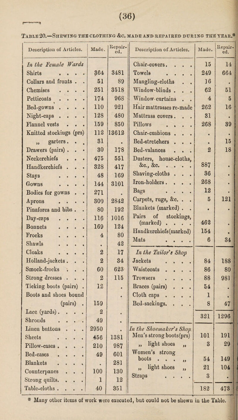 Table 20.—Shewing the clothing &c. made and repaired during the year.* Description of Articles. Made. Repair¬ ed. Description of Articles. Made. Repair¬ ed. In the Female Wards Chair-covers, . . . 15 14 Shirts . . . . 364 3481 Towels .... 249 664 Collars and fronts . . 51 89 Mangling-cloths . , 36 0 Chemises .... 251 3518 Window-blinds . . . 62 51 Petticoats .... 174 968 Window-curtains . . 4 5 Bed-gowns .... 110 921 Hair maltrasses re-made 262 16 Night-caps .... 128 480 Mattrass covers. . . 31 0 Flannel vests . . . 159 850 Pillows .... 268 39 Knitted stockings (prs) 112 13612 Chair-cushions . . . 0 0 „ garters. . t 31 # Bed-atretchers . . . 0 15 Drawers (pairs) . . • 30 178 Bed-valances . . . 2 18 Neckerchiefs . . . 475 551 Dusters, house-cloths, Handkerchiefs . . . 328 417 &c., &c. . . . . 887 0 Stays .... 48 169 Shaving-cloths . . . 36 0 Gowns .... 144 3101 Iron-holders.... 268 0 Bodies for gowns . , 271 • Bags .... 12 0 Aprons .... 300 2842 Carpets, rugs, &c. . . 5 121 Pinafores and bibs . . 80 192 Blankets (marked) . . • 0 Day-caps • • • > 116 3016 Pairs of stockings, Bonnets .... 169 124 (marked) .... 462 0 Frocks .... 4 80 Handkerchiefs(marked) 154 0 Shawls .... « 42 Mats .... 6 34 Cloaks .... 2 17 In the Tailor's Shop Holland-jackets. . . 2 34 Jackets .... 84 188 Smock-frocks ; . . 60 623 Waistcoats .... 86 80 Strong dresses . » . O fj 115 Trowsers .... 88 983 Ticking boots (pairs) . 12 • Braces (pairs) . . . 54 0 Boots and shoes bound • Cloth caps .... 1 0 (pairs) . 159 Bed-sackings. , . . 8 47 Lace (yards).... 2 0 321 1296 Shrouds .... 49 O Linen buttons . , . 2950 0 In the Shoemaker's Shop. Sheets .... 456 1381 Men’s strong boots(prs) 101 191 Pillow-cases .... 210 987 „ light shoes „ 3 29 Bed-cases .... 49 601 Women’s strong boots . . . „ 54 149 Blankets .... 281 „ light shoes 21 104 Counterpanes . . , Strong quilts. . . . 100 1 130 12 Straps .... 3 0 Table-cloths .... 40 351 182 473 * Many other items of work were executed, but could not be shewn in the Table.