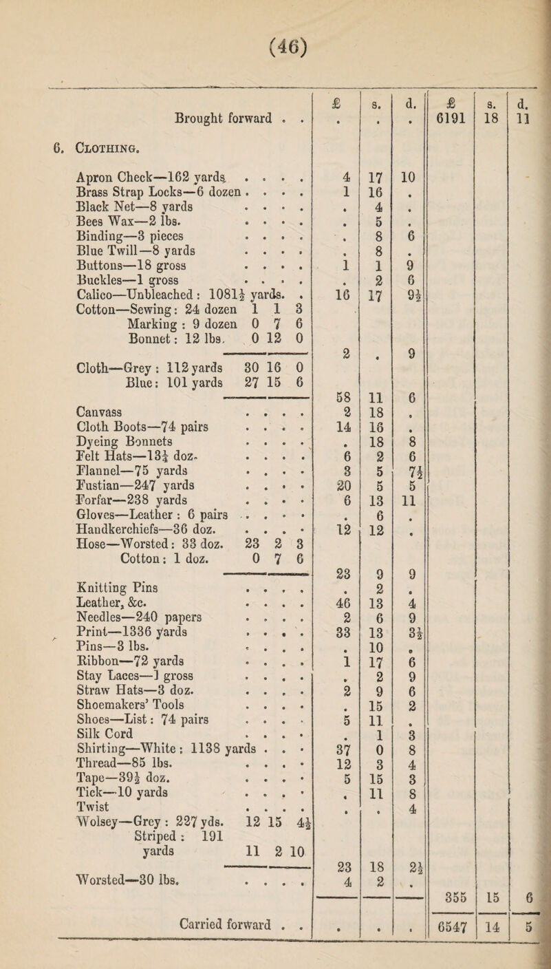£ s. d. ( £ s. d. Brought forward . • • • • 6191 18 11 6. Clothing. Apron Check—162 yard?. 4 17 10 Brass Strap Locks—6 dozen 1 16 • Black Net—8 yards * 4 • Bees Wax—2 lbs. • 5 • Binding—3 pieces • 8 6 Blue Twill—8 yards • 8 • Buttons—18 gross 1 1 9 Buckles—1 gross • 2 6 Calico—Unbleached : 1081A yards. 16 17 9* Cotton—Sewing: 24 dozen 1 1 3 Marking : 9 dozen 0 7 6 Bonnet: 12 lbs. 0 12 0 2 « 9 Cloth—Grey : 112 yards 30 16 0 Blue: 101 yards 27 15 6 58 11 6 Canvass • 2 18 » Cloth Boots—74 pairs e 14 18 • Dyeing Bonnets • 18 8 Felt Hats—13| doz- 6 2 6 Flannel—75 yards 3 5 n Fustian—247 yards 20 5 5 J Forfar—238 yards 6 13 11 Gloves—Leather : 6 pairs • 6 0 Handkerchiefs—36 doz. 12 12 Hose—Worsted: 33 doz. 23 2 3 Cotton: 1 doz. 0 7 6 23 9 9 Knitting Pins • 2 • Leather, &c. 46 13 4 Needles—240 papers 2 6 9 Print—1336 yards 33 13 3f Pins—3 lbs. e . e 10 Kibbon—72 yards 1 17 6 Stay Laces—] gross » 2 9 Straw Hats—3 doz. 2 9 6 Shoemakers’ Tools 15 2 Shoes—List: 74 pairs 5 11 0 Silk Cord 1 3 Shirting—White : 1138 yards . . 37 0 8 Thread—85 lbs. 12 3 4 Tape—39| doz. 5 15 3 Tick—10 yards « 11 8 Twist 4 Wolsey—Grey : 227 yds. 12 15 4* Striped : 191 yards 11 2 10 23 18 2| Worsted—30 lbs. • • • « 4 2 • 355 15 6 • • • • 6547 14