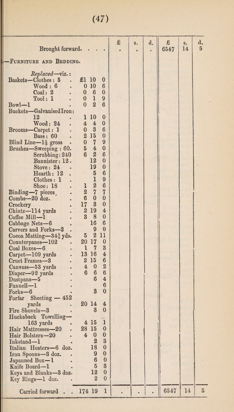 £ s. d. £ s. d. Brought forward. • • • • » 6547 14 5 —Furniture and Bedding. Replaced—viz.: Baskets—Clothes : 5 £1 10 0 Wood : 6 0 10 6 Coal: 2 0 6 0 Tool: 1 0 1 9 Bowl—1 Buckets—Galvanised Iron: 0 2 6 12 1 10 0 Wood: 24 4 4 0 Brooms—Carpet: I 0 3 6 Bass: 60 2 15 0 Blind Line—gross 0 7 9 Brushes—Sweeping : 60. 5 4 0 Scrubbing: 240 6 2 6 Bannister: 12. 12 0 Stove: 24 19 0 Hearth: 12 . 5 6 Clothes: 1 1 9 Shoe: 18 1 2 6 Binding—7 pieces, 2 7 7 Combs—20 doz. 6 0 0 Crockery 17 3 0 Chintz—114 yards 2 19 4 Coffee Mill—1 3 8 0 Cabbage Nets—6 16 6 Carvers and Forks—2 . 9 0 Cocoa Matting—34f yds. 5 2 11 Counternanes—102 20 17 0 Coal Boxes—6 l 7 3 Carpet—109 yards 13 16 4 Cruet Frames—8 2 15 6 Canvass—58 yards 4 0 2 Diaper-—92 yards 6 6 6 Dustpans—5 6 4 Funnel!—1 6 Forks—6 3 0 Forfar Sheeting — 452 yards 20 14 4 Fire Shovels—3 Huckaback Towelling— 3 0 163 yards . 4 15 1 Hair Mattresses—20 28 15 0 Hair Bolsters—20 4 0 0 Inkstand—1 2 3 Italian Heaters—6 doz. 18 0 Iron Spoons—3 doz. 9 0 Japanned Box—1 6 0 ; Knife Board—1 5 3 Keys and Blanks—3 doz. 12 0 Key Rings—1 doz. 2 0 8 8