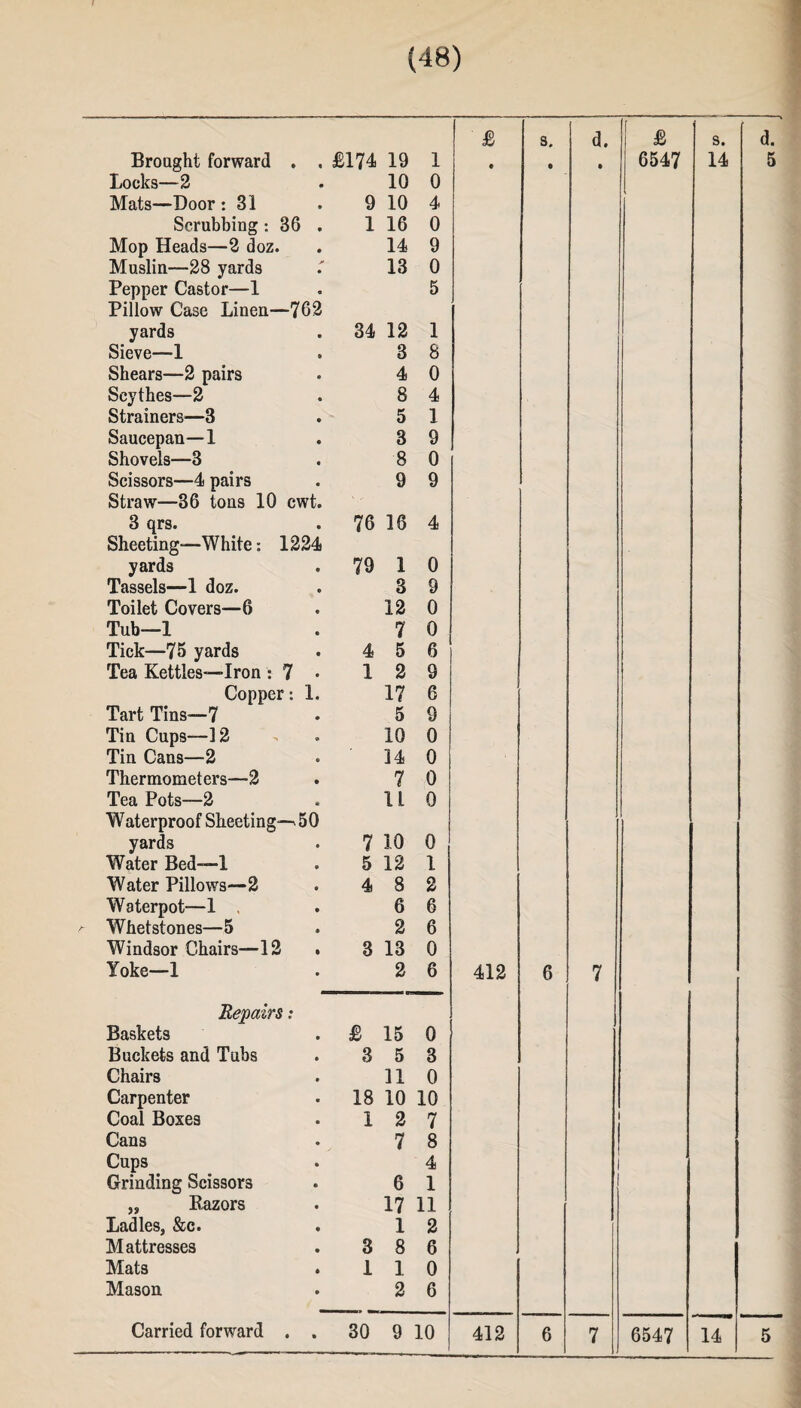 (48) £ s. d. £ s. Brought forward . . £174 19 1 • • • 6547 14 Locks—2 10 0 Mats—Door : 31 9 10 4 Scrubbing : 36 . 1 16 0 Mop Heads—2 doz. 14 9 Muslin—28 yards 13 0 Pepper Castor—1 5 Pillow Case Linen—762 yards 34 12 1 Sieve—1 8 8 Shears—2 pairs 4 0 Scythes—2 8 4 Strainers—3 5 1 Saucepan—1 3 9 Shovels—3 8 0 Scissors—4 pairs 9 9 Straw—36 tons 10 cwt. 3 qrs. 76 16 4 Sheeting—White: 1224 yards 79 1 0 Tassels—1 doz. 3 9 Toilet Covers—6 12 0 Tub—1 7 0 Tick—75 yards 4 5 6 Tea Kettles—Iron : 7 • 1 2 9 Copper: 1. 17 6 Tart Tins—7 5 9 Tin Cups—12 10 0 Tin Cans—2 14 0 Thermometers—2 7 0 Tea Pots—2 XL 0 Waterproof Sheeting—'50 yards 7 10 0 Water Bed—1 5 12 1 Water Pillows—2 4 8 2 Waterpot—1 . 6 6 Whetstones—5 2 6 Windsor Chairs—12 . 3 13 0 Yoke—1 2 6 412 6 7 Repairs: Baskets £ 15 0 Buckets and Tubs 3 5 3 Chairs 11 0 Carpenter 18 10 10 Coal Boxes 1 2 7 Cans 7 8 Cups 4 Grinding Scissors 6 1 „ Kazors 17 11 Ladles, &c. 1 2 Mattresses 3 8 6 Mats 1 1 0 Mason 2 6