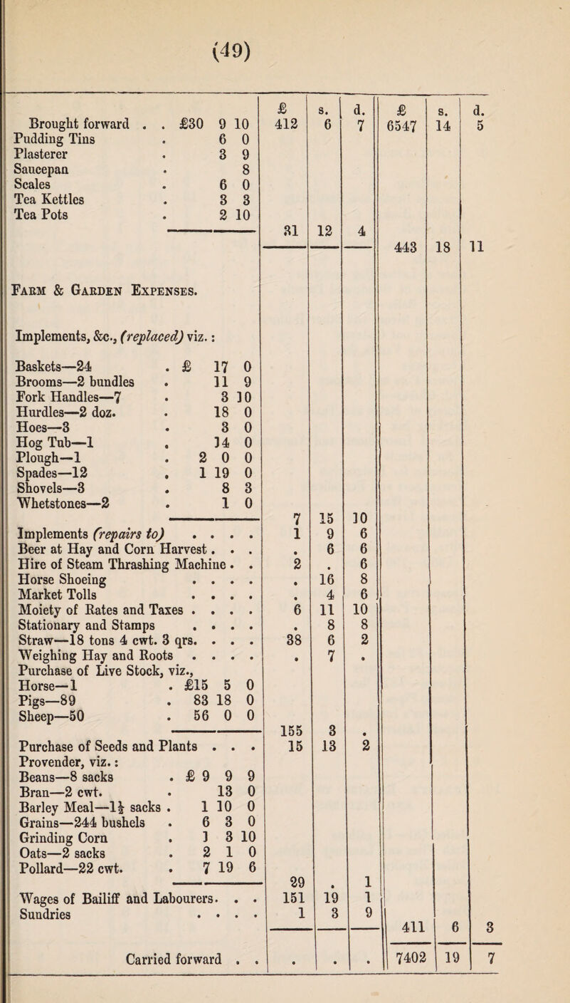 £ s. 1 d. £ s. d. Brought forward . . £30 9 10 412 6 7 6547 14 5 Pudding Tins 6 0 Plasterer 3 9 Saucepan 8 Scales 6 0 Tea Kettles 3 3 Tea Pots 2 10 31 12 4 443 18 11 Farm & Garden Expenses. Implements, &c., (replaced) viz.: Baskets—24 £ 17 0 Brooms—2 bundles 11 9 Pork Handles—7 3 10 Hurdles—2 doz. 18 0 Hoes—3 3 0 Hog Tub—1 34 0 Plough—1 2 0 0 Spades—12 , 1 19 0 Shovels—3 . 8 3 Whetstones—2 1 0 7 15 10 Implements (repairs to) • • • 1 9 6 Beer at Hay and Corn Harvest. . • 6 6 Hire of Steam Thrashing Machine . 2 • 6 Horse Shoeing • 16 8 Market Tolls « 4 6 Moiety of Rates and Taxes . . . 6 11 10 Stationary and Stamps 9 8 8 Straw—18 tons 4 cwt. 3 qrs. . . 38 6 2 Weighing Hay and Roots • 7 9 Purchase of Live Stock, viz., Horse—1 £15 5 0 Pigs—89 83 18 0 Sheep—50 56 0 0 155 3 • Purchase of Seeds and Plants . . • 15 13 2 Provender, viz.: Beans—8 sacks £ 9 9 9 Bran—2 cwt. 13 0 Barley Meal—1| sacks . 1 10 0 Grains—244 bushels 6 3 0 Grinding Corn . 1 3 10 Oats—2 sacks 2 1 0 Pollard—22 cwt. 7 19 6 29 1 • X Wages of Bailiff and Labourers. • 151 19 1 Sundries • • • 1 3 9 411 6 • • • • •
