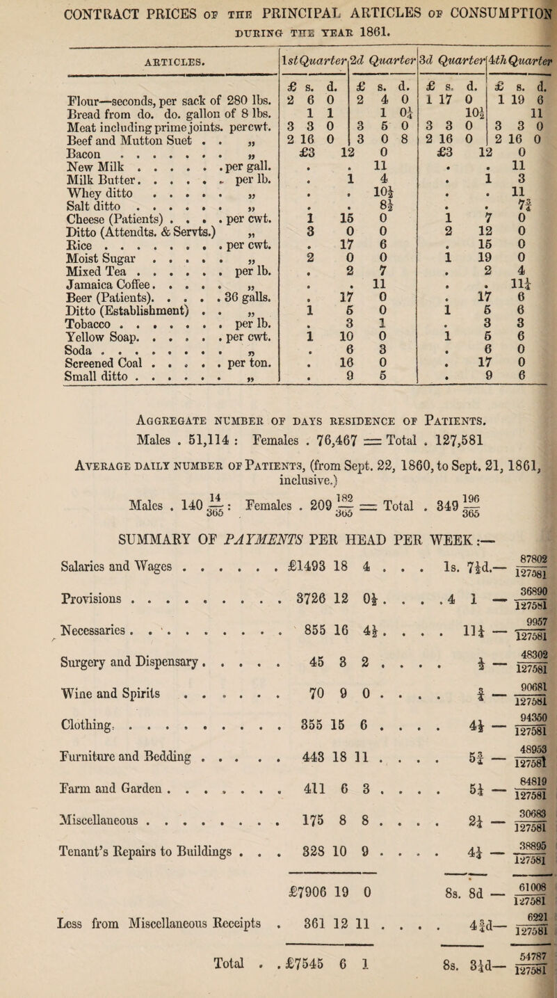CONTRACT PRICES of the PRINCIPAL ARTICLES of CONSUMPTION DURING THE YEAR 1861. ARTICLES. 1 stQuarter 2d Quarter 3 d Quarter 4 th Quarter £ s. d. £ s. d. £ s. d. £ s. d. Flour—seconds, per sack of 280 lbs. 2 6 0 2 4 0 1 17 0 1 19 6 Bread from do. do. gallon of 8 lbs. 1 1 1 Ok 10| 11 Meat including prime joints, percwt. 3 3 0 3 5 0 3 3 0 3 3 0 Beef and Mutton Suet . . „ 2 16 0 3 0 8 2 16 0 2 16 0 Bacon. » £3 12 0 £3 12 0 New Milk.per gall. • 11 • a 11 Milk Butter.per lb. * 1 4 • 1 3 Whey ditto. „ • 10J • • 11 Salt ditto ...... „ • 61 • 71 Cheese (Patients) .... per cwt. 1 15 0 1 7 0 Ditto (Attendts. & Servts.) „ 3 0 0 2 12 0 Rice.per cwt. • 17 6 • 15 0 Moist Sugar. „ 2 0 0 1 19 0 Mixed Tea.per lb. • ( 2 7 • 2 4 Jamaica Coffee. „ • 11 e m Beer (Patients).36 galls. • 17 0 « 17 6 Ditto (Establishment) . . „ 1 1 0 1 5 6 Tobacco.per lb. • 3 1 • 3 3 Yellow Soap. ..... per cwt. 1 10 0 1 5 6 Soda. r> • 6 3 • 6 0 Screened Coal ..... per ton. • 16 0 • 17 0 Small ditto. „ « 9 5 • 9 6 Aggregate number of days residence of Patients. Males . 51,114 : Females . 76,467 = Total . 127,581 Average daily number ofPatient3, (from Sept. 22, 1860, to Sept. 21,1861, inclusive.) Males . 140 : Females . 209 — — Total . 349 ^ odd odd 365 SUMMARY OF PAYMENTS PER HEAD PER WEEK:— Salaries and Wages. Provisions. Necessaries . . '. Surgery and Dispensary.... Wine and Spirits ..... Clothing:. Furniture and Bedding ... Farm and Garden. Miscellaneous. Tenant’s Repairs to Buildings . . Less from Miscellaneous Receipts Total . £1498 18 4 . . . Is. 7id.— 87802 127381 3726 12 0*. . . . 4 1 — 36890 127581 855 16 4| . • • • Hi - 9957 127581 45 3 2 . • • • * - 48302 127581 70 9 0 . • • • t - 90681 127581 355 15 6 . • « • 44 — 94350 127581 443 18 11 . • • • 5f - 48953 127581 411 6 3 . • • • 54 — 84819 127581 175 8 8 . • « • 24 ~ 30683 127581 328 10 9 . • « • 44 - 38895 127581 £7906 19 0 8s. 8d — 61008 127581 361 12 11 . • • • 4 |d— 6221 127581 £7545 6 l 8s. 3id— 54787 127581