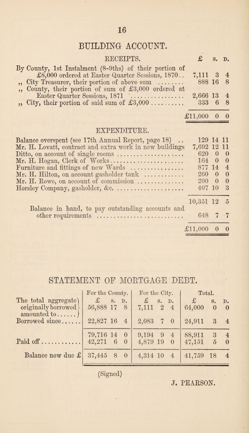 BUILDING ACCOUNT. RECEIPTS. £ s. D. By County, 1st Instalment (S-Otlis) of their portion of £8,000 ordered at Easter (Quarter Sessions, 1870.. 7,111 3 4 ,, City Treasurer, their portion of above sum . 888 16 8 ,, County, their portion of sum of £3,000 ordered at Easter Quarter Sessions, 1871 *. 2,666 13 4 ,, City, their portion of said sum of £3,000 . 333 6 8 £11,000 0 0 EXPENDITURE. Balance overspent (see 17th Annual Report, page 18) .. 129 14 11 Mr. H. Lovatt, contract and extra work in new buildings 7,692 12 11 Ditto, on account of single rooms. 620 0 0 Mr. H. Hogan, Clerk of Works. 164 0 0 Eurniture and fittings of new Wards . 877 14 4 Mr. H. Hilton, on account gasholder tank .. .. 260 0 0 Mr. H. Rowe, on account of commission. 200 0 0 Horsley Company, gasholder, &c. 407 10 3 10,351 12 5 Balance in hand, to pay outstanding accounts and other requirements . 648 7 7 £11,000 0 0 STATEMENT OF MOETGAGE DEBT. The total aggregate) originally borrowed ^ amounted to. Borrowed since. F or the County. £ S. D. 56,888 17 8 22,827 16 4 For the City. £ s. n. 7,111 2 4 2,083 7 0 Total. £ S. D. 64,000 0 0 24,911 3 4 Paid off. 79,716 14 0 42,271 6 0 9,194 9 4 4,879 19 0 88,911 3 4 47,151 5 0 Balance now due £ 37,445 8 0 4,314 10 4 41,759 18 4 (Signed) J. PEARSON.