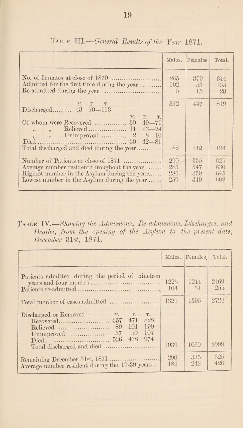 Table HI.—General Besults of the Year 1871, Males. Females. Total. No. of Inmates at close of 1870 . 265 379 644 Admitted for the first time daring the year . 102 53 155 Ec-admitted during the year ... 5 15 20 M. F. T. D ischarged. 43 70—113 M. F. T. Of whom were Eecovered . 30 49—79 ,, ,, Believed. 11 13—24 „ ,, Unimproved . 2 8—10 Died. 39 42—81 372 447 819 Total discharged and died during the year. 82 112 194 Number of Patients at close of 1871 . 290 335 625 Average number resident throughout the year . 283 347 630 Highest number in the Asylum during the year. 286 359 645 Lowest number in the Asylum during the year ..... 259 349 608 Table TN.Showing the Admissions, Pie-admissions, Pischarges, and Deaths, from the ojiening of the Asylum to the present date, December Sl.si^, 1871. Males. Females, Total. Patients admitted during the period of nineteen years and four months. 1225 1244 2469 Patients re-admitted.. 104 151 255 Total numhor of cases admitted . . 1329 1395 2724' Discharged or Eemoved— m. f. t. Eecovered. 357 471 828 Believed . 89 101 190 Unimproved . 57 50 107 Died... 536 438 974 Total discharged and died. 1039 1060 2099 Eemaining December 31st, 1871. 290 335 625 Average number resident cluring the 19-39 years ... 184 242 426