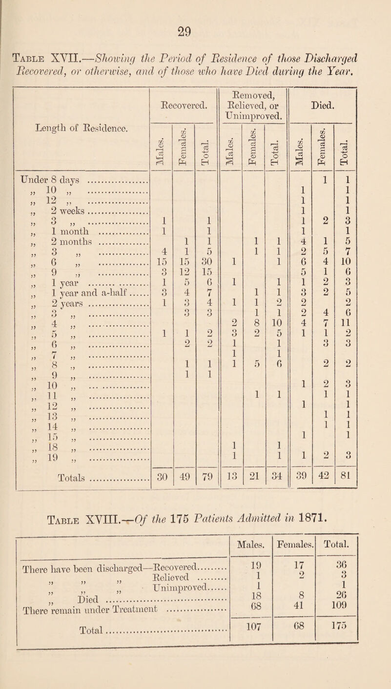 Table XYII.—Showing the Period of Piesidence of those Discharged Fiecovered, or otherwise, and of those who have Died during the Year, Eecoyered. Eemoyed, Eelieyed, or Unimproyed. Died. Length of Eesiclence. Males. Females. Total. Males. 1 Females. Total. 1 Males. Females. j Total. Under 8 days . 1 1 „ 10 . 1 1 1 1 2 weeks. 1 1 ,, 3 . 1 1 1 2 3 ,, 1 month . 1 1 1 1 ,, 2 months . 1 1 1 1 4 1 5 3 . ■. .. 4 1 5 1 1 2 5 7 6 . 15 15 30 1 1 6 4 10 , 9 . 3 12 15 5 1 6 . 1 year . 1 5 G 1 1 1 2 3 ,, 1 year and a-half. 2 vftars .. O O 1 4 o 7 4 1 1 1 1 o 3 2 2 5 2 33 ^ J .... q 3 3 1 1 2 4 6 53 35 . 2 8 10 4 7 11 1 1 2 O o 2 5 1 1 2 2 2 1 1 3 3 1 1 8 . 1 1 1 5 G 2 2 33 33 9 . 1 1 1 2 3 1 1 1 1 1 1 1 1 14 „ . 1 1 1 r> . 1 1 18 . 1 1 19 . 1 1 1 2 3 Totals . 30 49 79 13 21 34 39 42 81 _ Table XVIIL—0/ the 175 Patients Admitted in 1871. Males. Females. Total. 19 17 36 J. ncrG iin-vo docti (.ubbijctigu<.i .. TRjoIibygcI . 1 2 3 J, LMimproyed. ■nipfl . 1 18 8 1 26 G8 41 109 J. Here remain umioi aiotiumi/iiij ... 107 68 175