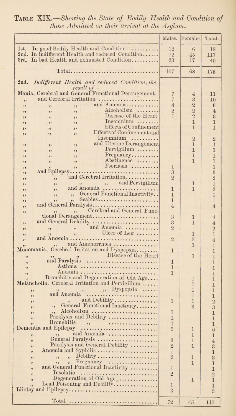 Table XIX.—-Shoioing the State of Bodily Health ami Condition of those Admitted on their arrival at the Asylum, Males. Females Total. 1st. In good Bodily Health and Condition. 12 6 18 2nd. In indifferent Health and reduced Condition. 72 45 117 3rd. In had Health and exhausted Condition... 23 17 40 Total. 107 68 175 2nd. Indifferent Health and reduced Condition, the result of— Mania, Cerebral and General Functional Derangement.. 7 4 11 ,, and Cerebral Irritation. 7 3 10 ,, ,, ,, and Anoemia. 4 2 6 ,, ,, ,, Alcoholism . 2 2 4 ,, ,, ,, Disease of the Heart 1 2 3 „ ,, „ Insomnium . 1 1 „ ,, „ Effects of Confinement 1 1 ,, ,, ,, Effects of Confinement and Insomnium . 2 2 ,, ,, ,, and Uterine Derangement 1 1 „ n Pervigilium. 1 1 M ,, M Pregnancy. 1 1 ,, ,, ,, Abstinence . 1 1 ,, ,, ,, Psoriasis . 1 1 ,, and Epilepsy. 3 3 ,, ,, and Cerebral Irritation. 0 2 ,, „ ,, ,, and Pervigilium 1 1 ,, ,, and Anoemia . 1 1 0 ,, ,, ,, General Functional Inactivity.. 1 1 ,, ,, ,, Scabies. 1 1 ,, and General Paralysis. 4 4 ,, ,, ,, Cerebral and General Func¬ tional Derangement. O o 1 4 ,, and General Debility. 3 1 4 ,, ,, ,, and Anoemia . 2 0 „ ,, ,, Ulcer of Leg. 1 1 ,, and Anoemia. 2 2 4 ,, ,, and Amenorrhoea. 1 1 Monomania, Cerebral Irritation and Dyspepsia. 1 1 ,, ,, ,, Disease of the Heart 1 1 ,, and Paralysis . 1 1 ,, Asthma . 1 1 ,, Anoemia. 1 1 ,, Bronchitis and Degeneration of Old Age.... 1 1 Melancholia, Cerebral Irritation and Pervigilium. 1 1 n ,, ,, ,, Dyspepsia . 1 1 ,, and Anoemia . 1 1 ,, ,, and Debilitj'-. 1 1 2 ,, ,, General Functional Inactivitv. o O 3 ,, ,, Alcoholism . 1 1 ,, Paralysis and Debility. 1 1 ,, Bronchitis ,, . 1 1 Dementia and Epilepsy ... 5 1 6 ,, ,, and Anoemia . 1 1 ,, General Paralysis . 3 1 4 ,, Paralysis and General Debility. 2 1 3 ,, Anoemia and Syphilis. 1 1 M n ,, Debility. 2 1 3 „ ,, n Pregnancy . 1 1 ,, and General Functional Inactivity. 1 1 ,, Insolatio . 2 0 ,, Degeneration of Old Age . 1 1 ,, Lead Poisoning and Debility. 1 1 Idiotcy and Epilepsy. • > O 3