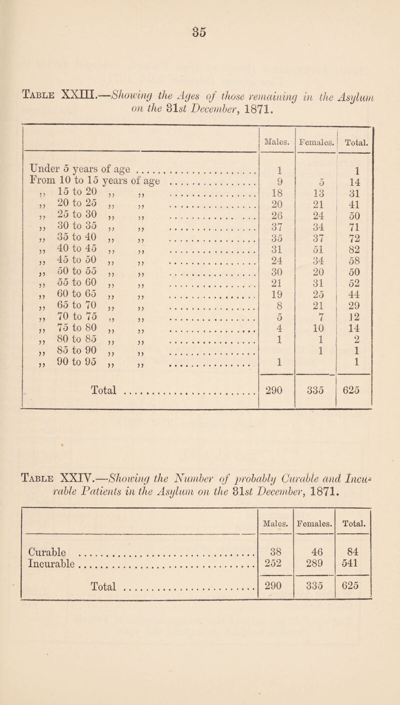 Table XXIII.—Showing the Ages oj those remaining in the Asglwn on the 3l6'i December, 1871. Males. Females. Total. Under 5 years of affe 1 1 14 31 50 1 From 10 to 15 years of as’e . 9 5 13 21 15 to 20 18 20 to 25 20 25 to 30 26 24 30 to 35 37 34 71 72 82 35 to 40 35 37 40 to 45 31 51 45 to 50 24 34 58 50 to 55 30 20 50 11 55 to 60 21 31 52 60 to 65 19 25 44 65 to 70 8 21 29 70 to 75 5 7 J2 75 to 80 4 10 14 80 to 85 1 1 2 85 to 90 1 1 90 to 95 1 1 Total . 290 335 625 Table XXIV.—Showing the Number of probahly Gurabte and Inca- rahle Patients in the Asylum on the 2)lst December, 1871. Males. Females. Total. Curable . 38 46 84 Incurable. 252 289 541