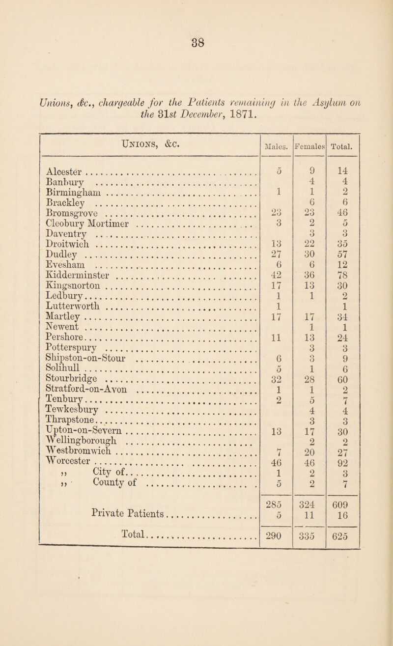 Unions, Sc., chargeable for the Fatients remaining in the Asylum on the 31s^ December, 1871. Uniojts, &c. Males. Females Total. Alcester .. 5 9 14 Banhui’y .. 4 4 Birmingliam. ... 1 1 2 Brackley . 6 6 Bromsgrove . 23 23 46 Cleobury Mortimer . .. 3 2 5 Baventry . 3 3 Broitwich . 13 22 35 Budley . 27 30 57 Evesham . 6 6 12 Kidderminster . 42 36 78 Kingsnortou. 17 13 30 Ledbury. 1 1 2 Lutterworth . 1 1 Hartley. . . 17 17 34 Kewent. 1 1 Pershore. 11 13 24 Potterspurv . 3 3 Shipston-on-Stour . 6 o O 9 Solihull. 5 1 6 Stourbridge . 32 28 60 Stratford-on-Avon . 1 1 2 Tenburv. 2 5 7 Tewkesbury . 4 4 Thrapstone. 3 3 Upton-on-Severn. 13 17 30 Wellingborough . 2 2 Westbromwich. 7 20 27 Worcester. 46 46 92 ,, City of. 1 2 3 )) County of . 5 2 7 285 324 609 Private Patients. 5 11 16
