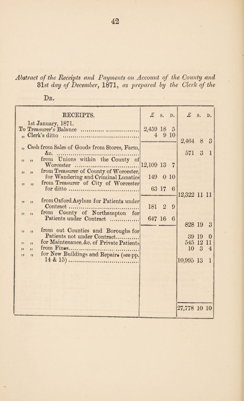 Abstract of the Receipts and Payments on Account of the County and blst day of Decemberf 1871, as prepared by the Clerk of the Dr. EECEIPTS. £ S. D. £ S. D. 1st January, 1871. To Treasurer’s Balance . 2,459 18 5 „ Clerk’s ditto . 4 9 10 2,464 8 3 „ Cash from Sales of Goods from Stores, Farm, &c. 571 3 1 „ „ from Unions within the County of Worcester ... 12,109 13 7 „ „ from Treasurer of County of Worcester, for Wandering and Criminal Lunatics 149 0 10 „ „ from Treasurer of City of Worcester for ditto. 63 17 6 12,322 11 11 „ „ from Oxford Asylum for Patients under Contract. 181 2 9 „ „ from County of Northampton for Patients under Contract . 647 16 6 —_— 828 19 3 „ „ from out Counties and Boroughs for Patients not under Contract. 39 19 0 „ „ for Maintenance, &c. of Private Patients 545 12 11 5) ,j from Fines. 10 3 4 ,, „ for New Buildings and Repairs (seepp. 14 & 15). . 10,995 13 1 27,778 10 10