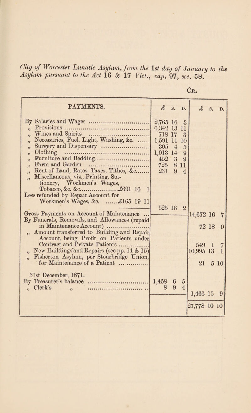 City of Worcester L/Wiatic Asylwn, from the \st day of January to the Asyhmi pursuant to the Act 16 & 17 Vict.y cap, 97, sec. 58. Cr, PAYMENTS. £ S. D. • £ S. D. By Salaries and Wages . 2,765 16 3 „ Provisions. 6,342 13 11 „ Wines and Spirits . 718 17 3 „ Necessaries, Fuel, Light, Washing, &c. 1,591 11 10 „ Surgery and Dispensary . 305 4 5 „ Clothing . 1,013 14 9 „ Furniture and Bedding. 452 3 9 ,, Farm and G-arden . 725 8 11 „ Kent of Land, Bates, Taxes, Tithes, &c. 231 9 4 „ Miscellaneous, viz.. Printing, Sta- tionery, Workmen’s Wages, Tobacco, &c. &c.^691 16 1 Less refunded by Bepair Account for Workmen’s Wages, &c.£T65 19 11 525 16 2 Gross Payments on Account of Maintenance ... 14,672 16 7 By Funerals, Bemovals, and Allowances (repaid in Maintenance Account) . 72 18 0 „ Amount transferred to Building and Bepair Account, being Profit on Patients under Contract and Private Patients. 549 1 7 „ New Buildings'and Bepairs (see pp. 14 & 15) 10,995 13 1 „ Fisherton Asylum, per Stourbridge Union, / for Maintenance of a Patient ... . 21 5 10 31st December, 1871. By Treasurer’s balance . 1,458 6 5 „ Clerk’s „ . 8 9 4 1,466 15 9