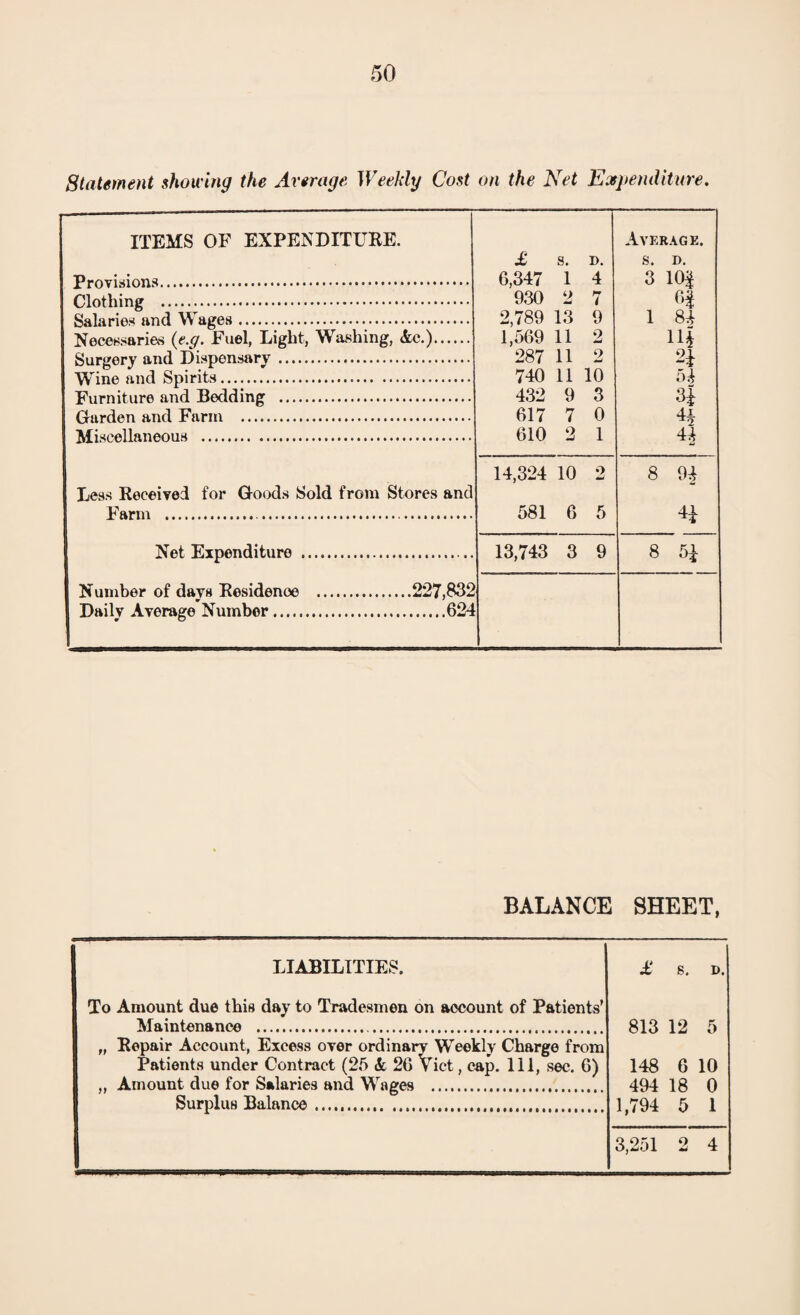 Statement showing the Average WeeJdy Cost on the Net Expenditure. ITEMS OF EXPENDITURE. Average. £ S. D. S. D. Provisions. 6,347 1 4 3 10| Clothing . 930 2 7 Salaries and Wages. 2,789 13 9 1,569 11 2 1 84 Necessaries {e.g. Fuel, Light, Washing, &c.). 14 Surgery and Dispensary. 287 11 2 Wine and Spirits. 740 11 10 54 Furniture and Bedding . 432 9 3 Garden and Farm . 617 7 0 Miscellaneous . 610 2 1 14,324 10 2 8 94 Less Received for Goods Sold from Stores and Farm . 581 6 5 Net Expenditure . 13,743 3 9 8 5i Number of days Residence .227,832 Daily Average Number.624 BALANCE SHEET, LIABILITIES. To Amount due this day to Tradesmen on account of Patients’ Maintenance ... £ S. D. 813 12 5 148 6 10 494 18 0 1,794 5 1 „ Repair Account, Excess over ordinary Weekly Charge from Patients under Contract (25 A 26 Viet, cap. Ill, sec. 6) „ Amount due for Salaries and Wages . Surplus Balance. 3,251 2 4