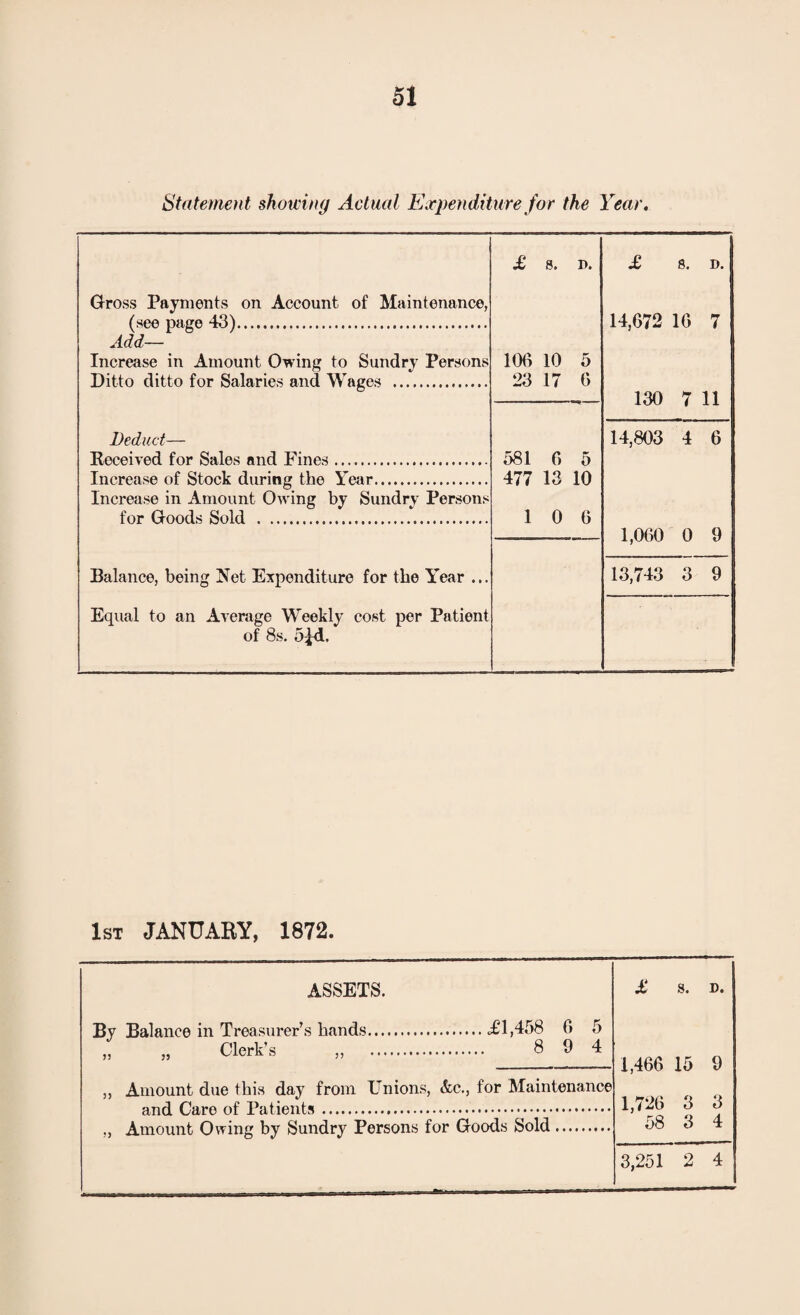 Statement showing Actual Eocpenditure for the Year. £ 8. D. £ 8. D. Gross Payments on Account of Maintenance, (see page 43). 14,672 16 7 Add— Increase in Amount Owing to Sundry Persons 106 10 5 Ditto ditto for Salaries and Wages . 23 17 6 130 7 11 Deduct— 14,803 4 6 Keceived for Sales and Fines. 581 6 5 Increase of Stock during the Year. 477 13 10 Increase in Amount Owing by Sundry Persons for Goods Sold . 1 0 6 1,060 0 9 Balance, being Net Expenditure for the Year ... 13,743 3 9 Equal to an Average Weekly cost per Patient of 8s. 5^. 1st JANUARY, 1872. ASSETS. By Balance in Treasurer’s hands.c£l,458 6 5 Clerk’s „ . 8 9 4 5, Amount due this day from Unions, &c., for Maintenance and Care of Patients. „ Amount Owing by Sundry Persons for Goods Sold. £ 8. D. 1,466 15 9 1,726 3 3 58 3 4 3,251 2 4