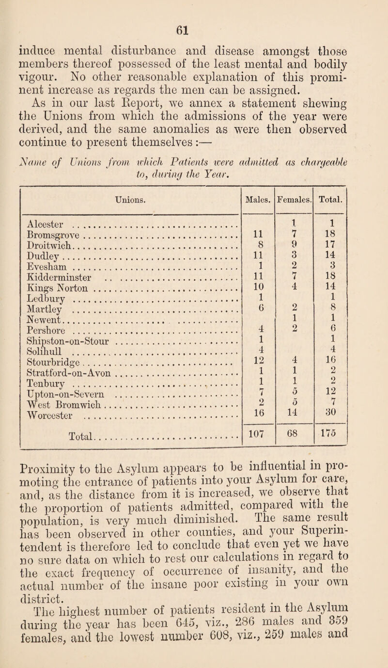 induce mental disturbance and disease amongst those members thereof possessed of the least mental and bodily vigour. No other reasonable explanation of this promi¬ nent increase as regards the men can be assigned. As in our last Eeport, we annex a statement shewing the Unions from which the admissions of the year were derived, and the same anomalies as were then observed continue to present themselves :— Name of Unions from which Patients were admitted as chargeable to, during the Year. Unions. Males. Females. Total Alcester . 1 1 Bromsgrove. 11 7 18 Droitwich... 8 9 17 Dudley. 11 3 14 Evesham. 1 2 3 Kidderminster .. .. 11 7 18 Kings Norton. 10 4 14 Ledbury . 1 1 Hartley . 6 2 8 Newent... 1 1 Persbore . 4 2 6 ShiDston-on-Stour .. • •. 1 1 Solihull . 4 4 Stourbridge. Stratford-on-Avon . 12 1 4 1 16 2 Tenhiiry... 1 1 2 TTnton-on-Sovprn .. • • 7 0 12 West Bromwich . .... 2 0 7 W^orcester ... 16 14 30 Total .. . f.. -1. 107 68 175 Proximity to the Asylum appears to be influential in pro¬ moting the entrance of patients into your Asylum for care, and, as the distance from it is increased, we observe that the proportion of patients admitted, compared with the population, is very much diminished. The same lesult has been observed in other counties, and your Superin¬ tendent is therefore led to conclude that even yet we have no sure data on which to rest our calculations in regard to the exact frequency of occurrence of insanity, and the actual number of the insane poor existing in your own district The highest number of patients resident in the Asylum during the year has been 64o, viz., 286 males and 359 females, and the lowest number 608, viz., 259 males and