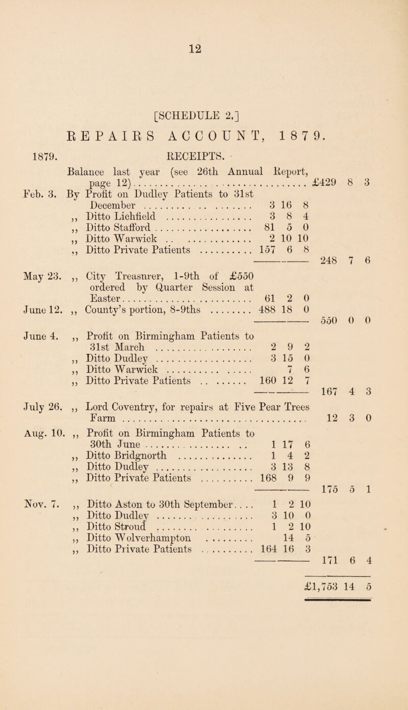 1879. Feb. 3. May 23. June 12. June 4. July 26. Aug. 10. Nov. 7. [SCHEDULE 2.] REPAIRS ACCOUNT, 1 8 7 9. RECEIPTS. Balance last year (see 26tli Annual Report, page 12). £429 8 3 By Profit on Dudley Patients to 31st December . 3 16 8 „ Ditto Lichfield . 3 8 4 ,, Ditto Stafford. 81 5 0 ,, Ditto Warwick. 2 10 10 ,, Ditto Private Patients . 157 6 8 - 248 7 6 ,, City Treasurer, l-9th of £550 ordered by Quarter Session at Easter. 61 2 0 ,, County’s portion, 8-9ths ... 488 18 0 - 550 0 0 ,, Profit on Birmingham Patients to 31st March . 2 9 2 ,, Ditto Dudley . 3 15 0 ,, Ditto Warwick . 7 6 ,, Ditto Private Patients . 160 12 7 - 167 4 3 ,, Lord Coventry, for repairs at Five Pear Trees Farm . 12 3 0 ,, Profit on Birmingham Patients to 30th June. 117 6 ,, Ditto Bridgnorth . 1 4 2 ,, Ditto Dudley . 3 13 8 ,, Ditto Private Patients . 168 9 9 --- 175 5 1 ,, Ditto Aston to 30th September. ... 1 2 10 ,, Ditto Dudley . 3 10 0 ,, Ditto Stroud . 1 2 10 ,, Ditto Wolverhampton . 14 5 ,, Ditto Private Patients . 164 16 3 - 171 6 4 £1,753 14 5