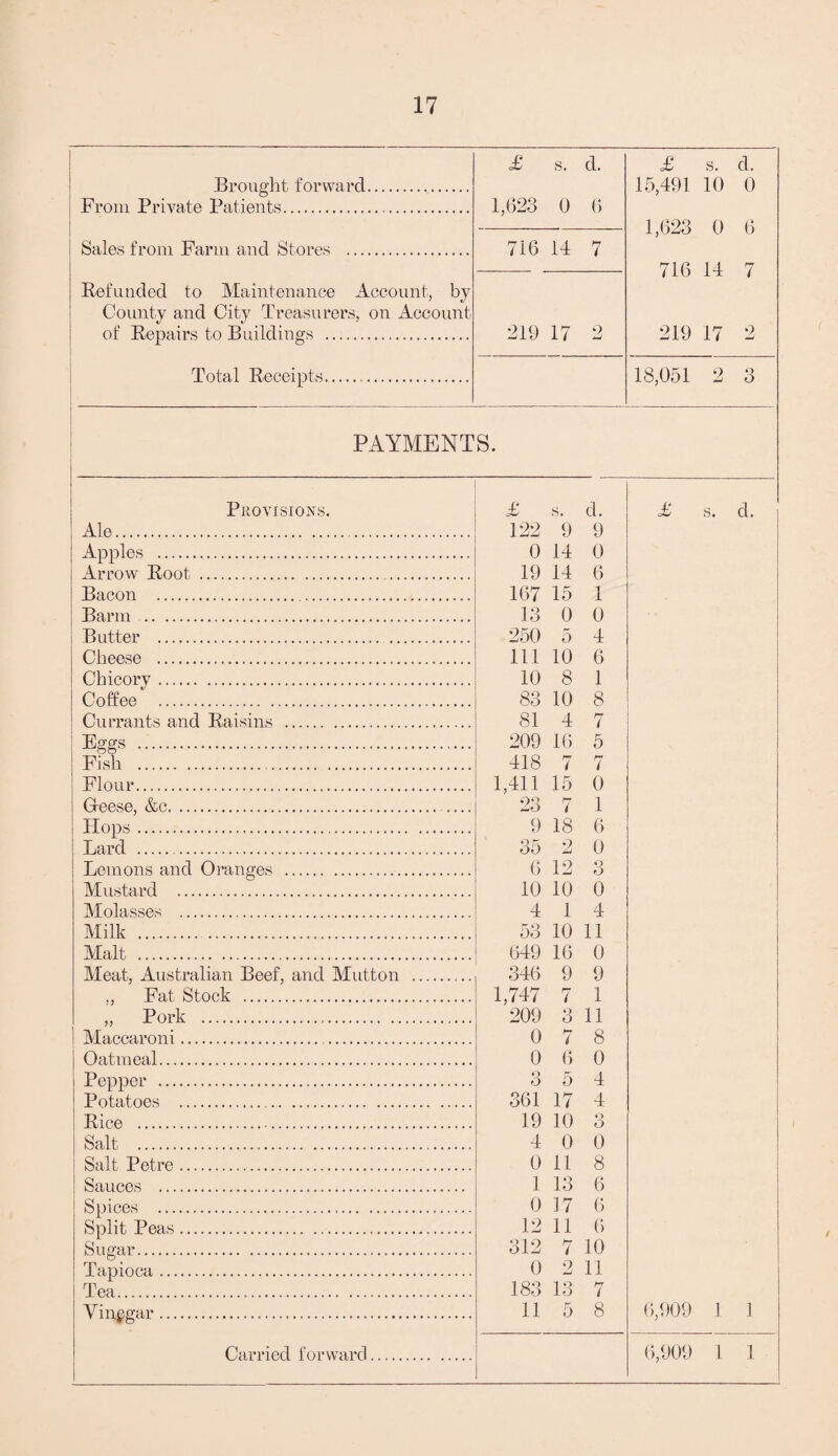 £ s. d. £ s. d. Brought forward. 15,491 10 0 From Private Patients. 1,623 0 6 — 1,623 0 6 Sales from Farm and Stores . 716 14 7 716 14 7 Refunded to Maintenance Account, by County and City Treasurers, on Account of Repairs to Buildings . 219 17 2 219 17 2 Total Receipts. 18,051 2 3 PAYMENTS. ! 1 Provisions. £ S. d. £ s. d. Ale.. 122 9 9 Apples . 0 14 0 Arrow Root . 19 14 6 Bacon . 167 15 1 Barm. 13 0 0 Butter . 250 5 4 Cheese . 111 10 6 Chicory. 10 8 1 Coffee . 83 10 8 Currants and Raisins . 81 4 7 Eggs . 209 16 5 Fish . 418 7 7 Flour. 1,411 15 0 Gfeese, &c.. 23 7 1 Hops. 9 18 6 Lard . 35 2 0 Lemons and Oranges . 6 12 <0 o Mustard . 10 10 0 Molasses . 4 1 4 Milk . 53 10 11 Malt . 649 16 0 Meat, Australian Beef, and Mutton . 346 9 9 ., Fat Stock . 1,747 7 1 ,, Pork . 209 3 11 Maccaroni. 0 7 8 Oatmeal. 0 6 0 Pepper . 3 5 4 Potatoes . 361 17 4 Rice . 19 10 O O Salt ... 4 0 0 Salt Petre. 0 11 8 Sauces . 1 13 6 ! Spices . 0 17 6 Split Peas. 12 11 6 Sugar. 312 7 10 Tapioca. 0 2 11 Tea. 183 13 7 Vinegar. 11 5 8 6,909 1 1