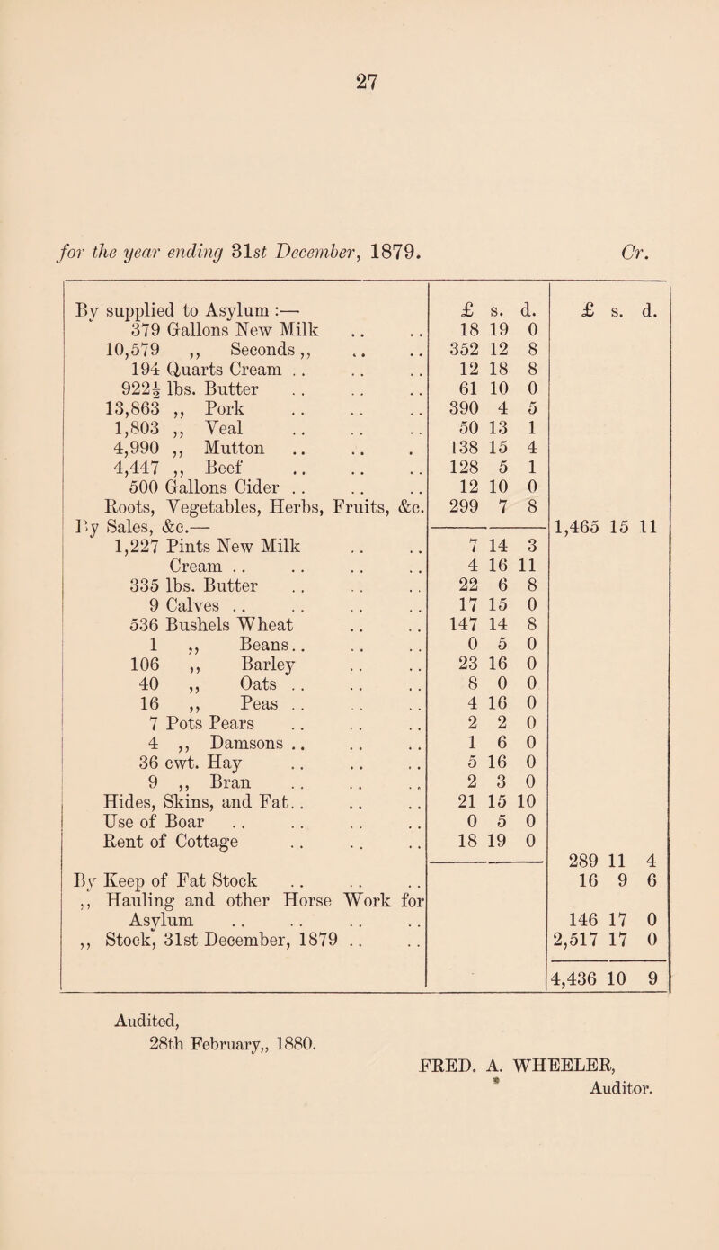 for the year ending 81 si December, 1879. Cr. By supplied to Asylum :— £ s. d. £ s. d. 379 Gallons New Milk 18 19 0 10,579 ,, Seconds,, 352 12 8 194 Quarts Cream .. 12 18 8 922| lbs. Butter 61 10 0 13,863 ,, Pork 390 4 5 1,803 „ Yeal . 50 13 1 4,990 ,, Mutton 138 15 4 4,447 ,, Beef 128 5 1 500 Gallons Cider . . 12 10 0 Roots, Vegetables, Herbs, Fruits, &c. 299 7 8 Iiy Sales, &c.— 1,465 15 11 1,227 Pints New Milk 7 14 3 Cream .. 4 16 11 335 lbs. Butter 22 6 8 9 Calves .. 17 15 0 536 Bushels Wheat 147 14 8 1 ,, Beans.. 0 5 0 106 ,, Barley 23 16 0 40 ,, Oats . . 8 0 0 16 ,, Peas .. 4 16 0 7 Pots Pears 2 2 0 4 ,, Damsons .. 1 6 0 36 cwt. Hay 5 16 0 9 ,, Bran 2 3 0 Hides, Skins, and Fat.. 21 15 10 Use of Boar 0 5 0 Rent of Cottage 18 19 0 289 11 4 By Keep of Fat Stock 16 9 6 ,, Hauling and other Horse Work for Asylum 146 17 0 ,, Stock, 31st December, 1879 .. 2,517 17 0 4,436 10 9 Audited, 28th February,, 1880. FRED. A. WHEELER,