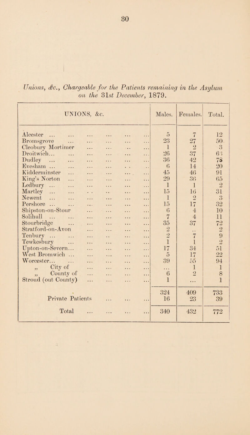 Unions, Sc., Chargeable for the Patients remaining in the Asylum on the 31 st December, 1879. UNIONS, &c. Males. Females. Total. Alcester ... 5 7 12 Bromsgrove 23 27 50 Cleobury Mortimer 1 2 3 Droitwich... 26 37 63 Dudley 36 42 73 Evesham ... 6 14 20 Kidderminster ... ... ... .... 45 46 91 King’s Norton 29 36 65 Ledbury ... 1 1 2 Martley 15 16 31 Newent 1 2 3 Pershore ... 15 17 32 Shipston-on-Stour 6 4 10 Solihull 7 4 11 Stourbridge 35 37 72 Stratford-on-Avon 2 . 2 Ten bury ... 2 7 9 Tewkesbury 1 1 9 w Upton-on-Severn... 17 34 51 West Bromwich ... 5 17 22 Worcester... 39 55 94 „ city°f . • ■ . 1 1 „ County of 6 2 8 Stroud (out County) 1 ... 1 « 324 409 733 Private Patients 16 23 39 Total 340 432 772