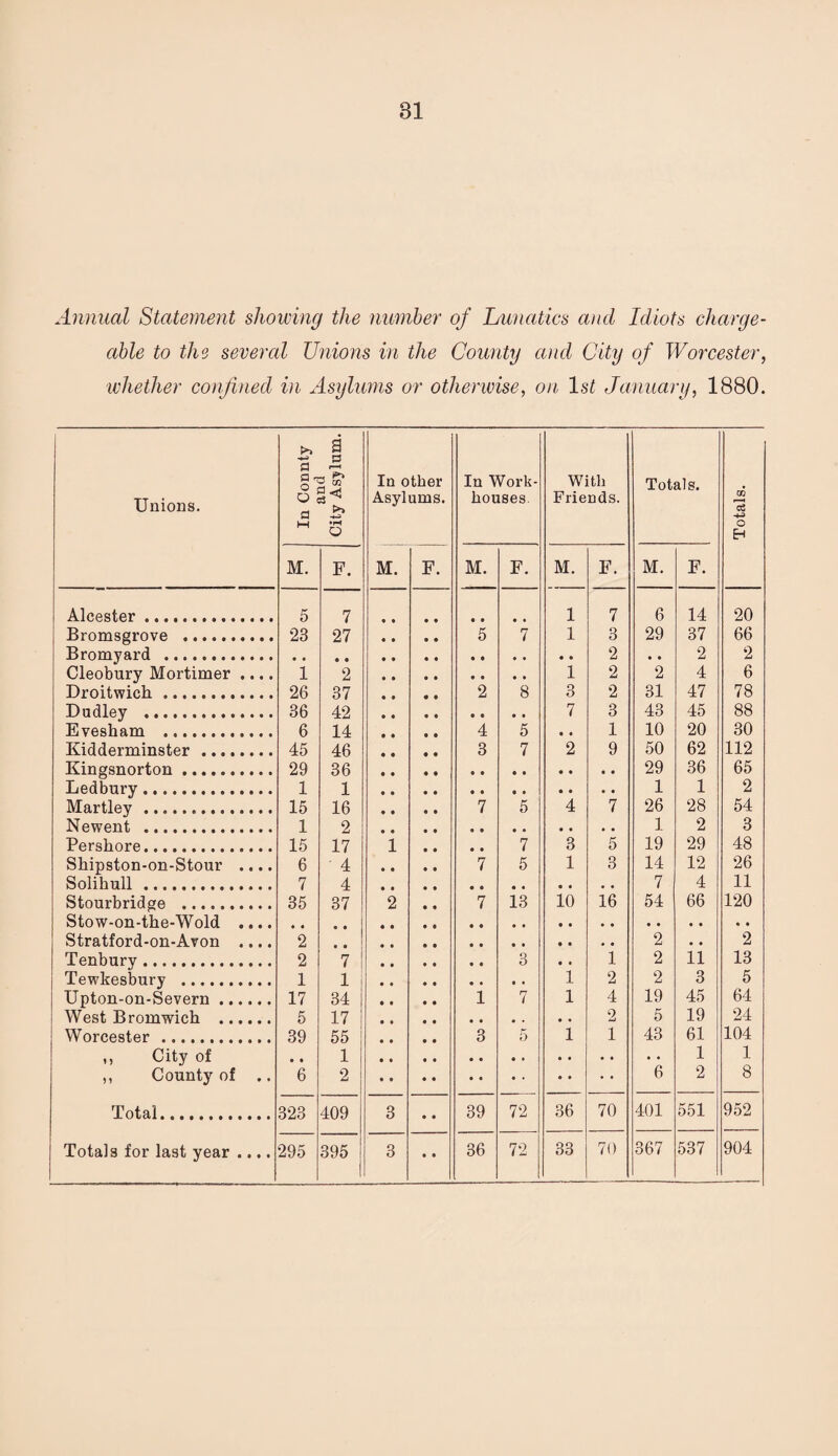 Annual Statement showing the number of Lunatics and Idiots charge¬ able to the several Unions in the County and City of Worcester, whether confined in Asylums or otherwise, on 1st January, 1880. Unions. In Connty and City Asylum. In other Asylums. In Work- houses With Friends. Totals. Totals. M. F. M. F. M. F. M. F. M. F. Alcester . 5 7 • • • • 1 7 6 14 20 Bromsgrove . 23 27 5 7 1 3 29 37 66 Bromyard . • • • • • • • • • • 2 • • 2 2 Cleobury Mortimer .... 1 2 1 2 2 4 6 Droitwich. 26 37 2 8 3 2 31 47 78 Dudley . 36 42 • • • • 7 3 43 45 88 Evesham . 6 14 4 5 • • 1 10 20 30 Kidderminster. 45 46 3 7 2 9 50 62 112 Kingsn orton. 29 36 29 36 65 Ledbury. 1 1 • • • • • • 1 1 2 Martley . 15 16 7 5 4 7 26 28 54 Newent .. 1 2 • • # , • • • . 1 2 3 Perskore. 15 17 i • • 7 3 5 19 29 48 Shipston-on-Stour .... 6 • 4 7 5 1 3 14 12 26 Solihull . 7 4 • • • • . • 7 4 11 Stourbridge .. 35 37 2 7 13 10 16 54 66 120 Stow-on-the-Wold .... Stratford-on-Avon .... 2 2 • • 2 Tenbury . 2 7 • • 3 • • 1 2 11 13 Tewkesbury . 1 1 • • • • 1 2 2 3 5 Upton-on-Severn. 17 34 1 7 1 4 19 45 64 West Brnmwieh . 5 17 2 5 19 24 Worcester... 39 55 • • 3 5 1 1 43 61 104 ,, City of • • 1 • • 1 1 ,, County of .. 6 2 6 2 8 Total. 323 409 3 39 72 36 70 401 551 952 Totals for last year .... 295 395 3 36 72 33 70 367 537 904