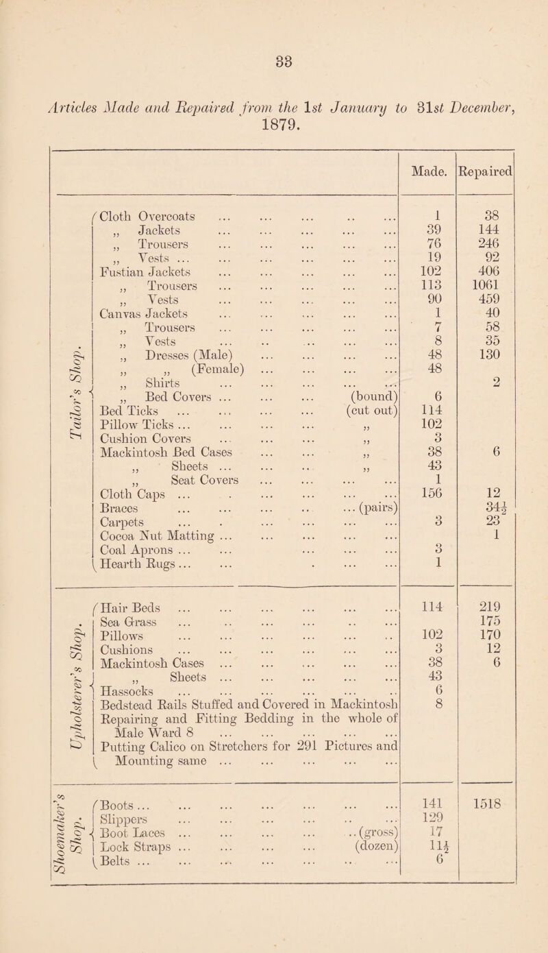 Sho Articles Made and Repaired from the 1st January to 31s/. December, 1879. Made. Be paired 1 38 39 144 76 246 19 92 102 406 113 1061 90 459 1 40 7 58 8 35 48 130 48 2 6 102 3 38 6 43 1 156 12 34^ 3 23 1 3 1 114 219 175 102 170 3 12 38 6 43 6 8 141 1518 129 17 r»-o • <S> Cloth Overcoats ,, Jackets „ Trousers „ Vests ... Fustian Jackets „ Trousers „ Vests Canvas Jackets „ Trousers „ Vests „ Dresses (Male) ,, „ (Female) ,, Shirts „ Bed Covers ... Bed Ticks . Pillow Ticks ... Cushion Covers Mackintosh Bed Cases „ Sheets ... „ Seat Covers Cloth Caps ... Braces Carpets Cocoa Nut Matting Coal Aprons ... Hearth Bugs ... (bound) (cut out) J J JJ (pairs) *40 f Hair Beds Sea Grass Pillows Cushions Mackintosh Cases ,, Sheets Hassocks Bedstead Bails Stuffed and Covered in Mackintosh S’ Male Ward 8 Putting Calico on Stretchers for 291 Pictures and Mounting same ... (Boots ... j Slippers ' ■{ Boot Laces ^ Bq | Lock Straps ^Belts ... (dozen) 1H 6