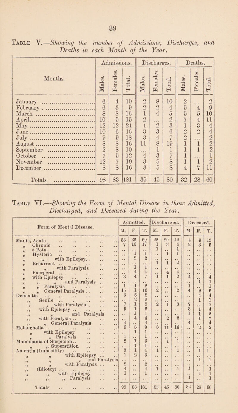 Table V.—Showing the number of Admissions, Discharges, and Deaths in each Month of the Year. Months. Admissions. Discharges. Deaths. Males. Females. Total. Males. Females. Total. Males. Females. J Total. January . 6 4 10 2 8 10 2 2 February . 6 3 9 2 2 4 5 4 9 March . 8 8 16 1 4 5 5 5 10 April. 10 5 15 2 « • • 2 7 4 11 May . 12 12 24 1 2 3 1 3 4 J une. 10 6 16 3 3 6 2 2 4 July . 9 9 18 3 4 7 2 • • • 2 August. 8 8 16 11 8 19 1 1 2 September . 2 8 10 • • . 1 1 1 1 2 October . 7 5 12 4 3 7 1 • • . 1 November . 12 7 19 3 5 8 1 1 2 December. 8 8 16 3 5 8 4 7 11 Totals . 98 83 181 35 45 80 32 28 60 Table VI.—Showing the Form of Mental Disease in those Admitted, Discharged, and Deceased during the Year. Form of Mental Disease. Admitted. Discharged. Deceased. M. F. T. M. F. T. M. F. T. Mania, Acute . 33 36 69 22 20 42 4 9 13 ,, Chronic 7 10 17 1 3 4 2 3 5 ,, a Potu 1 . • 1 ,, Hysteric. 1 1 1 1 ,, ,, with Epilepsy.. 2 2 . . ,, Recurrent. 1 1 2 „ ,, with Paralysis 1 1 • . . • ,, Puerperal. 4 4 4 4 „ with Epilepsy . 3 4 7 i 1 0 4 4 ,, ,, „ and Paralysis .. i 1 ,, ,, Paralysis . 1 I 2 .. 1 . . 1 ,, „ General Paralysis .. 15 1 16 2 2 4 2 6 Dementia. 3 5 8 . • • . 4 4 „ Senile. • . 2 2 • . • . 1 1 ,, ,, with Paralysis.. 7 1 8 2 i 3 7 . , 7 ,, with Epilepsy. 5 1 6 . • 3 1 4 ,, ,, and Paralvsis • . 1 1 • . 1 1 2 ,, with Paralysis. . . 4 4 2 2 . . 1 I ,, ,, General Paralysis 4 • . 4 • . 4 , # 4 Melancholia. 6 3 9 3 ii 14 2 2 ,, with Epilepsy • • 1 1 • * , , , . „ ,, Paralvsis 1 . . 1 . . . , , , Monomania of Suspicion. 2 1 3 i 1 ,, ,, Superstition • . 1 1 • • , « , , Amentia (Imbecility) . 8 1 4 i 1 1 1 ,, „ with Epilepsy .. 1 2 3 • • • • • . ,, ,, „ and Paralysis 1 1 „ „ with Paralysis .. 2 . . 2 • , • . . . „ (Idiotcy) . 4 • . 4 i 1 1 • . 1 „ „ with Epilepsy 1 • . 1 . . • • 1 1 „ „ „ Paralysis • • • • I • • 1 Totals • • 98 83 181 35 45 80 32 28 60