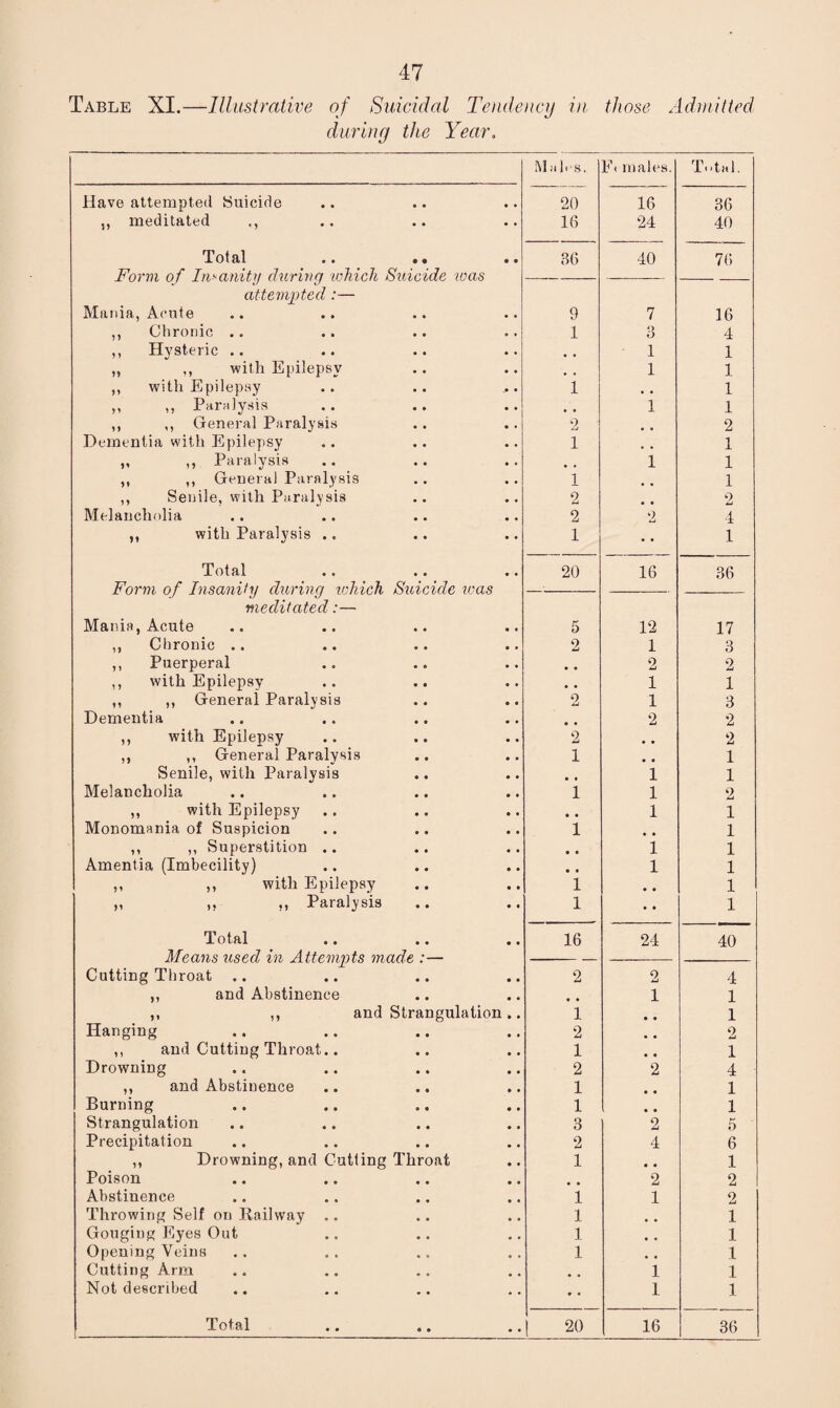 Table XI.—Illustrative of Suicidal Tendency in those Admitted during the Year. Males. E< males. Total. Have attempted Suicide 20 16 36 ,, meditated 16 24 40 Tot al . . • • a a Form of Insanity during ichich Suicide was attempted :— 36 40 76 Mania, Acute 9 7 16 ,, Chronic .. 1 3 4 ,, Hysteric .. i 1 „ ,, with Epilepsy , , i 1 ,, with Epilepsy 1 ., 1 ,, ,, Paralysis . , i 1 ,, ,, General Paralysis 2 2 Dementia with Epilepsy 1 1 ,, ,, Paralysis , , i 1 ,, ,, General Paralysis 1 1 ,, Senile, with Paralysis 2 2 Melancholia 2 2 4 ,, with Paralysis .. 1 1 Total 20 16 36 Form of Insanity during which Suicide teas meditated:— Mania, Acute 5 12 17 ,, Chronic .. 2 1 3 ,, Puerperal , # 2 2 ,, with Epilepsy , # 1 1 ,, ,, General Paralysis 2 1 3 Dementia « • 2 2 ,, with Epilepsy 2 # # 2 ,, ,, General Paralysis 1 1 Senile, with Paralysis # , 1 1 Melancholia 1 1 2 ,, with Epilepsy • • 1 1 Monomania of Suspicion 1 • • 1 ,, ,, Superstition .. • t 1 1 Amentia (Imbecility) • • 1 1 ,, ,, with Epilepsy 1 # # 1 ,, ,, ,, Paralysis 1 • • 1 Total Means used in Attempts made :— 16 24 40 Cutting Throat .. 2 2 4 ,, and Abstinence 1 1 ,, ,, and Strangulation.. 1 • • 1 Hanging 2 • • 2 ,, and Cutting Throat.. 1 1 Drowning 2 2 4 ,, and Abstinence 1 • « 1 Burning 1 • • 1 Strangulation 3 2 5 Precipitation 2 4 6 ,, Drowning, and Cutting Throat 1 • • 1 Poison * # 2 2 Abstinence 1 1 2 Throwing Self on Railway .. 1 # # 1 Gouging Eyes Out 1 , , 1 Opening Veins 1 , # 1 Cutting Arm # # 1 1 Not described • • I 1