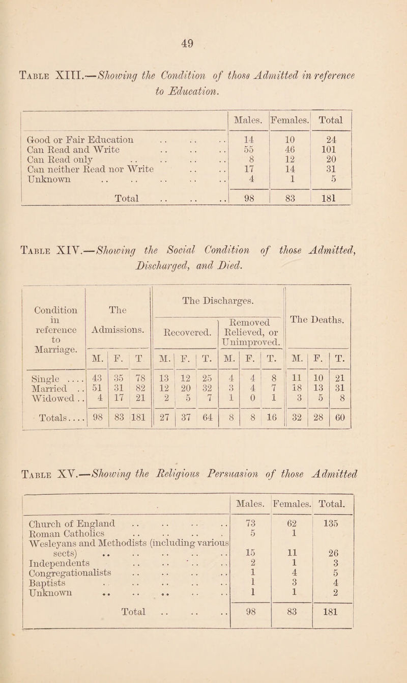 Table XIII.—Showing the Condition of those Admitted in reference to Education. Males. Females. Total Good or Fair Education 14 10 24 Can Read and Write 55 46 101 Can Read only 8 12 20 Can neither Read nor Write 17 14 31 Unknown 4 1 5 Total 98 83 181 Table XIVShowing the Social Condition of those Admitted, Discharged, and Died. Condition in reference to Marriage. The Admissions. 1 The Discharges. The Deaths. Recovered. Removed Relieved, or U nimproved. M. F. T M. F. T. M. F. T. M. F. T. Single .... 43 35 78 13 12 25 4 4 8 11 10 21 Married .. 51 31 82 12 20 32 3 4 7 18 13 31 Widowed . . 4 17 21 2 5 7 1 0 1 3 5 8 Totals.... | 98 83 i—i CO 1—1 27 37 64 8 8 16 32 1 28 60 Table XV.—Showing the Religious Persuasion of those Admitted Males. Females. Total. Church of England 73 62 135 Roman Catholics 5 1 Wesleyans and Methodists (including various sects) 15 11 26 Independents 2 1 3 Congregationalists 1 4 5 Baptists 1 3 4 Unknown 1 1 2