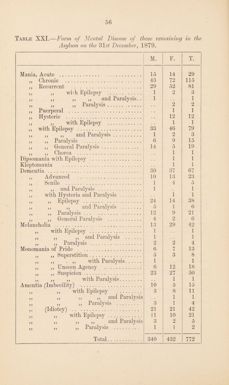 Table XXI.—Form of Mental Disease of those remaining in the Asylum on the 81s£ December, 1879. M. F. T. Mania, Acute ... 15 14 29 ,, Chronic . 43 72 115 ,, Recurrent . 29 52 81 ,, ,, wiih Epilepsy . 1 2 3 ,, ,, ,, ,, and Paralysis.. 1 . . 1 » „ n Paralysis. . . 2 2 ,, Puerperal. • . 1 1 ,, Hysteric . . . 12 12 ,, ,, with Epilepsy . . . 1 1 ,, with Epilepsy . 33 46 79 ,, ,, ,, and Paralysis. 1 2 3 ,, ,, Paralysis . 6 9 15 ,, ,, General Paralysis. 14 5 19 ,, ,, Chorea . , , 1 1 Dipsomania with Epilepsy. 1 1 Kleptomania . . . 1 1 Dementia . 30 37 67 ,, Advanced . 10 13 23 ,, Senile . 1 4 5 ,, ,, and Paralysis . 1 . . 1 ,, with Hysteria and Paralysis. 1 1 ,, ,, Epilepsy . 24 14 38 ,, ,, ,, and Paralysis . 5 1 6 ,, ,, Paralysis ... . 12 9 21 ,, ,, General Paralysis . 4 2 6 Melancholia.. 13 29 42 ,, with Epilepsy . 1 . » 1 ,, ,, ,, and Paralysis . 1 . . 1 ,, ,, Paralysis.-. 2 2 4 Monomania of Pride . 6 7 13 ,, ,, Superstition. 5 3 8 ,, ,, . with Paralysis. 1 1 ,, ,, Unseen Agency . 6 12 18 ,, ,, Suspicion. 23 27 50 ,, ,, ,, with Paralysis. . • 1 1 Amentia (Imbecility) ... 10 5 15 ,, ,, with Epilepsy . 3 8 11 ,, ,, ,, ,, and Paralysis . • 1 1 ,, ,, ,, Paralysis . .. 3 1 4 ,. (Idiotcy) . . .. 21 21 42 ,, ,, with Epilepsy. 11 10 21 ,, ,, ,, ,, and Paralysis 3 2 5 ,, „ „ Paralysis . 1 1 2