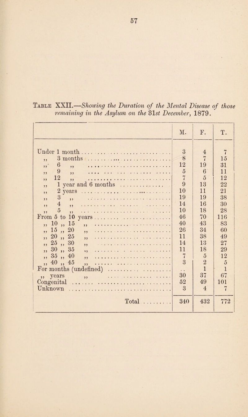 Table XXII.—Showing the Duration of the Mental Disease of those remaining in the Asylum on the Slstf December, 1879. M. F. T. Under 1 month... ......... 3 4 7 ,, 3 months .. .... 8 7 15 s? 3 ,, ...»... 12 19 31 55 9 ,, .. . 5 6 11 5, 12 „ .... 7 5 12 ,, 1 year and 6 months .............. 9 13 22 ,, 2 years ... .. 10 11 21 5 5 3 ,, ... 19 19 38 55 1 55 .. * ... 14 16 30 55 5 ,, ..... 10 18 28 From 5 to 10 years ........ ............... 46 70 116 55 10 „ 15 „ .. .. 40 43 83 „ 15 „ 20 „ . 26 34 60 „ 20 „ 23 „ . 11 38 49 5 5 2 5 ,, 30 ,, . 14 13 27 „ 30 „ 35 „ .. . ..... ....... 11 18 29 „ 35 „ 40 „ .......... . 7 5 12 55 dO ,, 45 ,, ..... 3 2 5 For months (undefined) .......... ......... * » 1 1 55 years „ . 30 37 67 Congenital ..... 52 49 101 Unknown ... 3 4 7